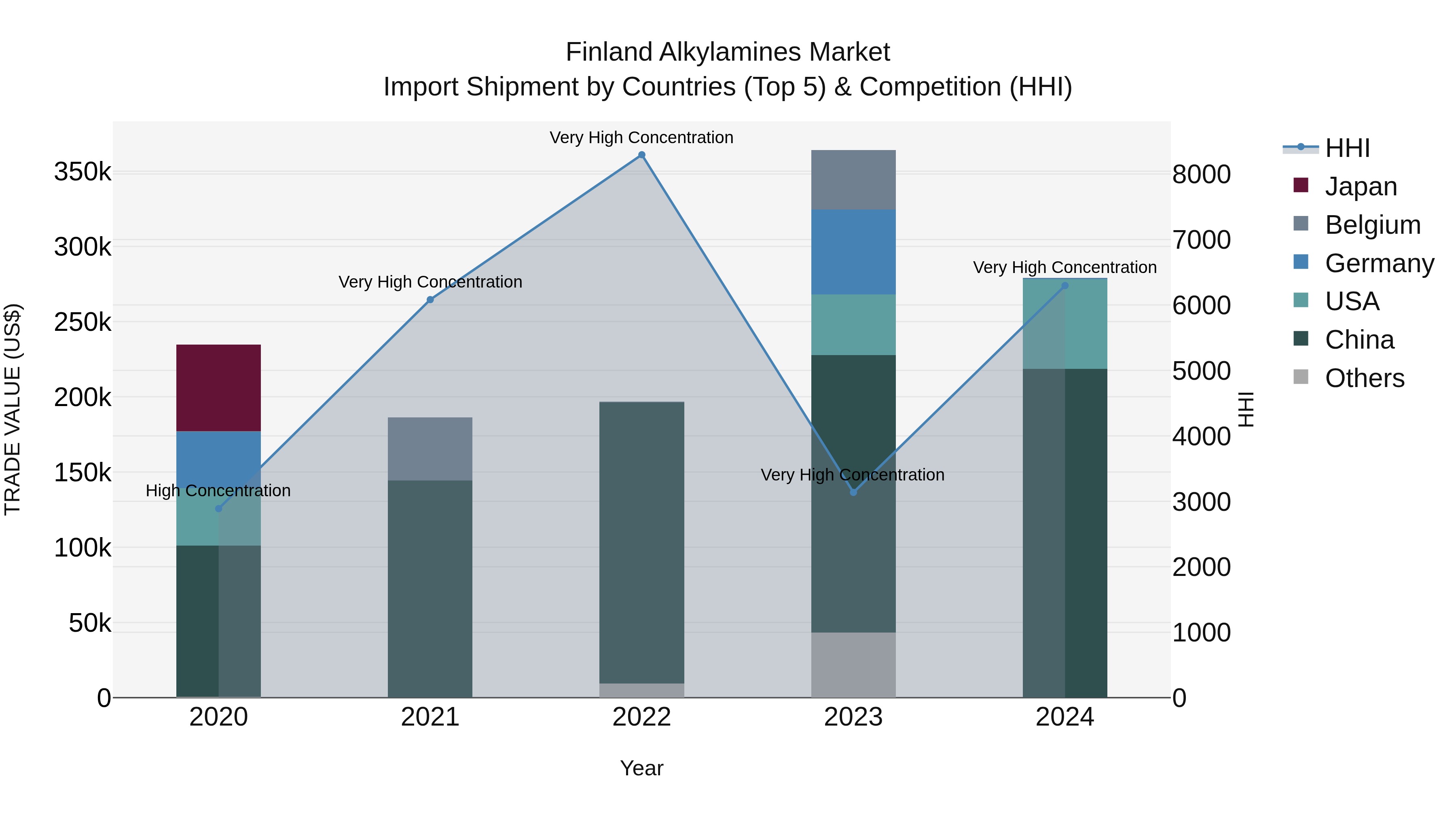 Finland Alkylamines Market Top 5 Importing Countries and Market Competition (HHI) Analysis