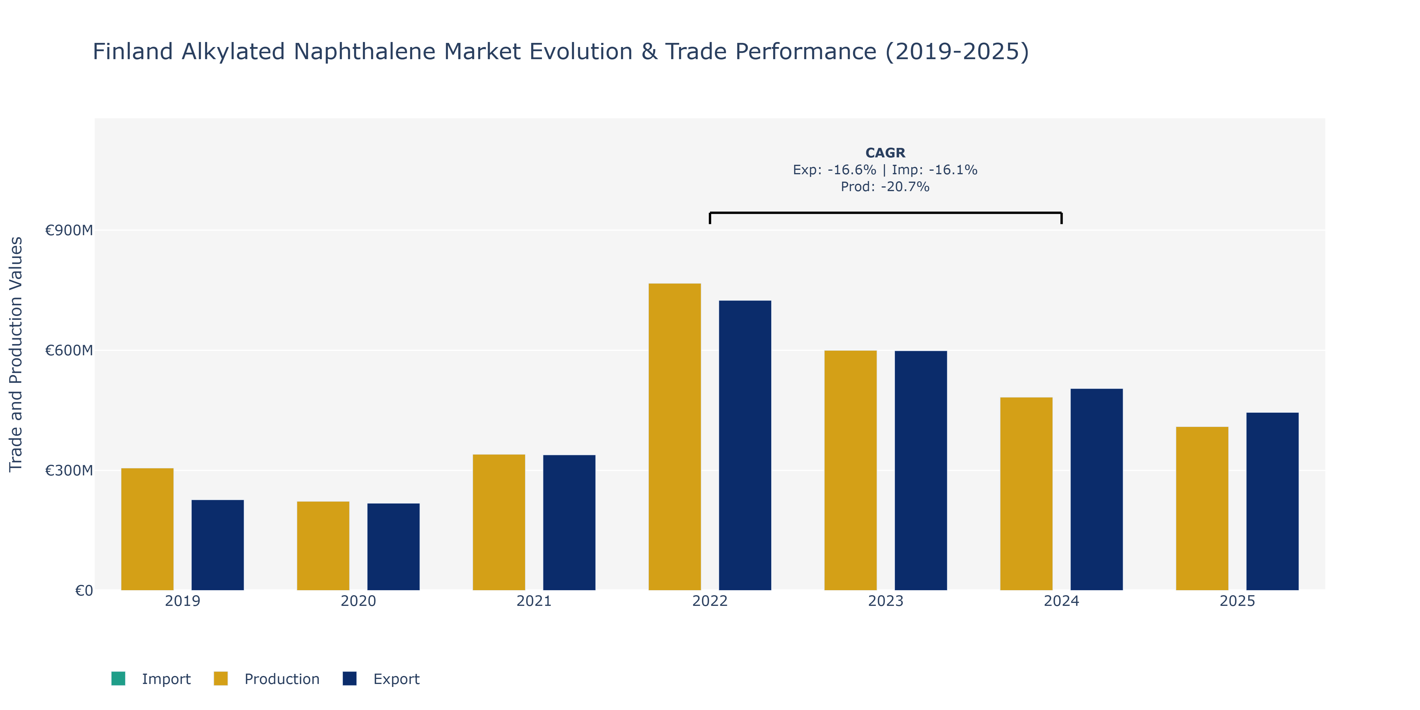 Finland Alkylated Naphthalene Market: Production & Trade Performance (2019-2025)