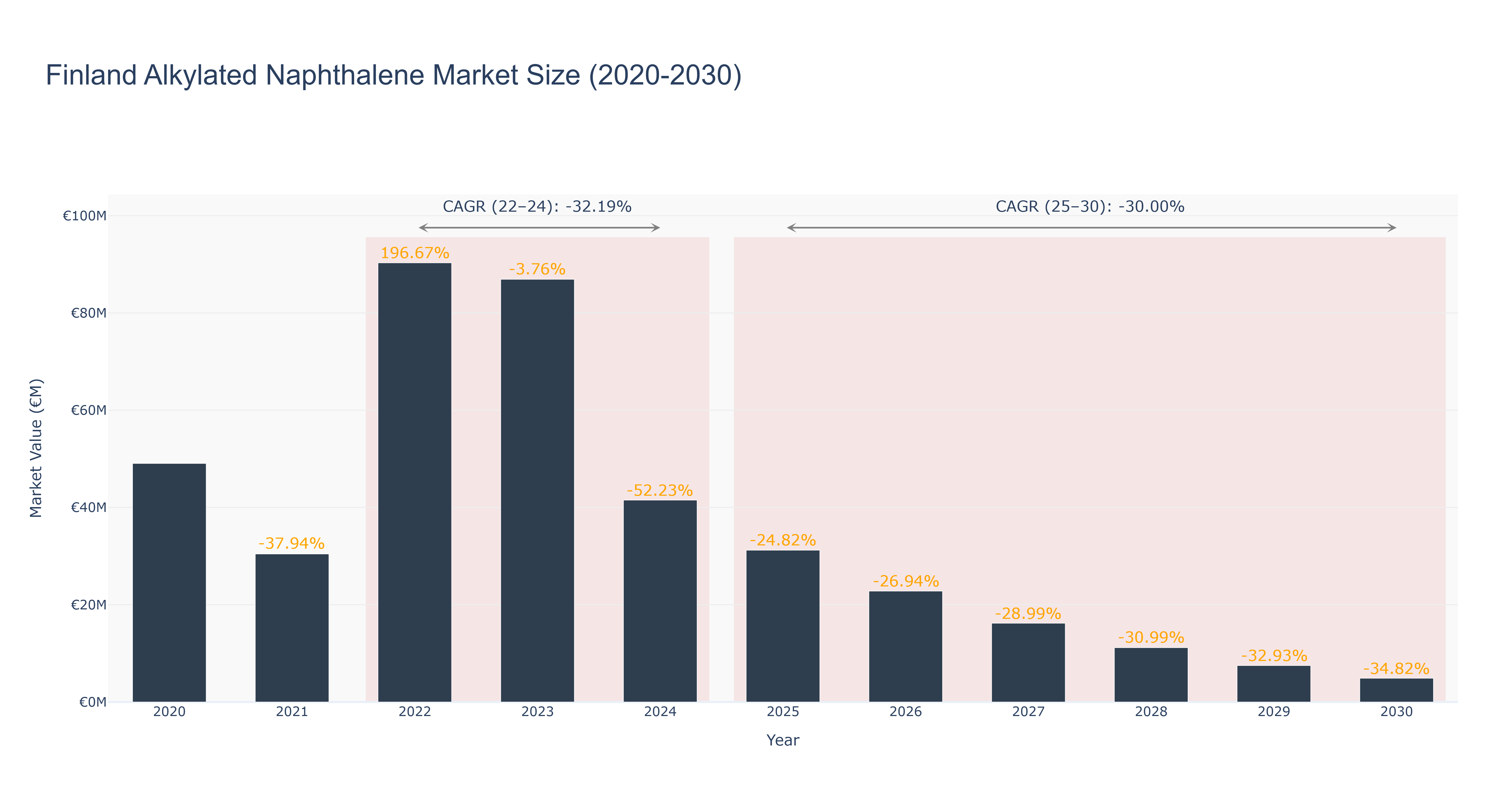 Finland Alkylated Naphthalene Market Size (2020-2030)