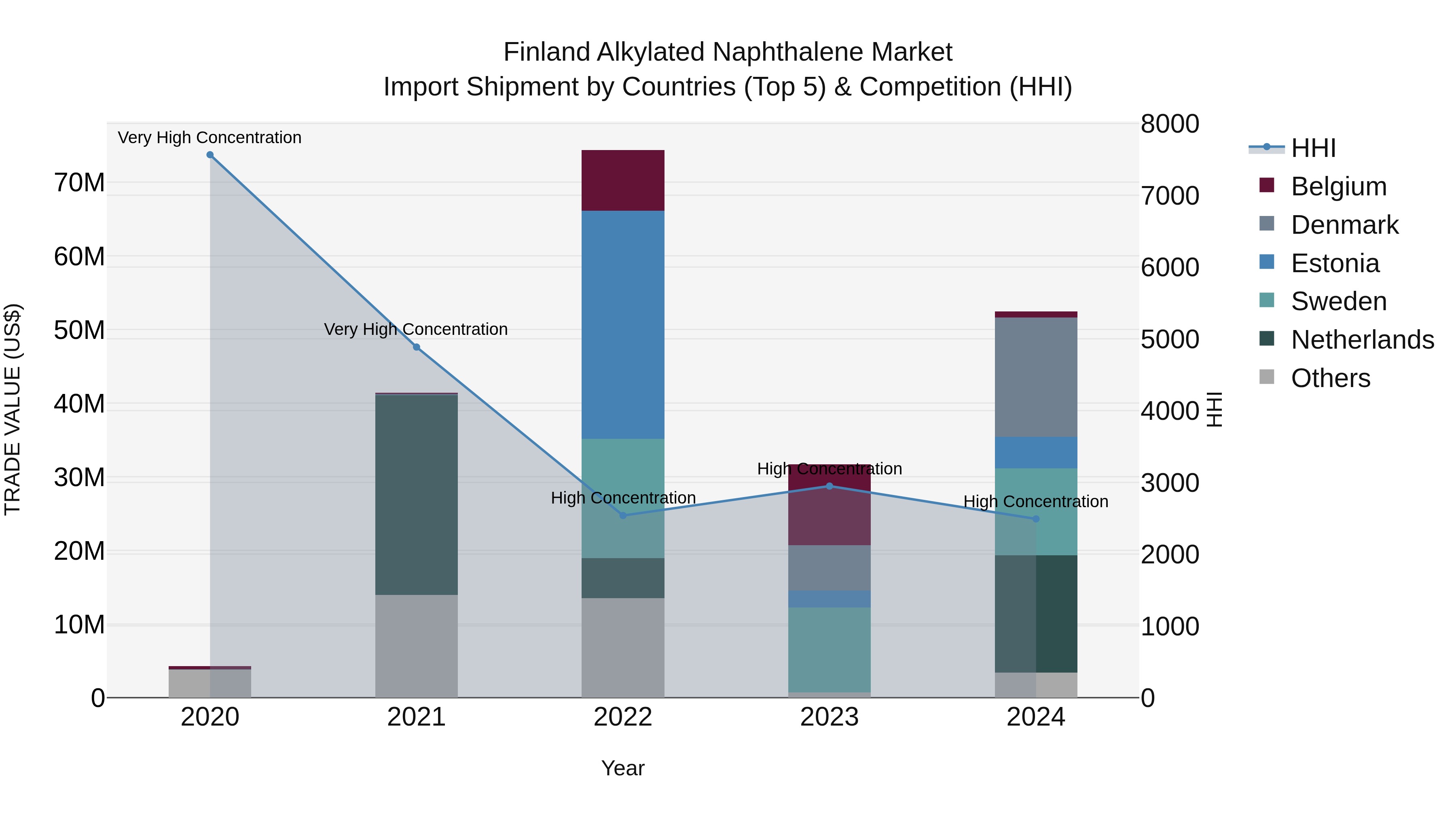 Finland Alkylated Naphthalene Market Top 5 Importing Countries and Market Competition (HHI) Analysis