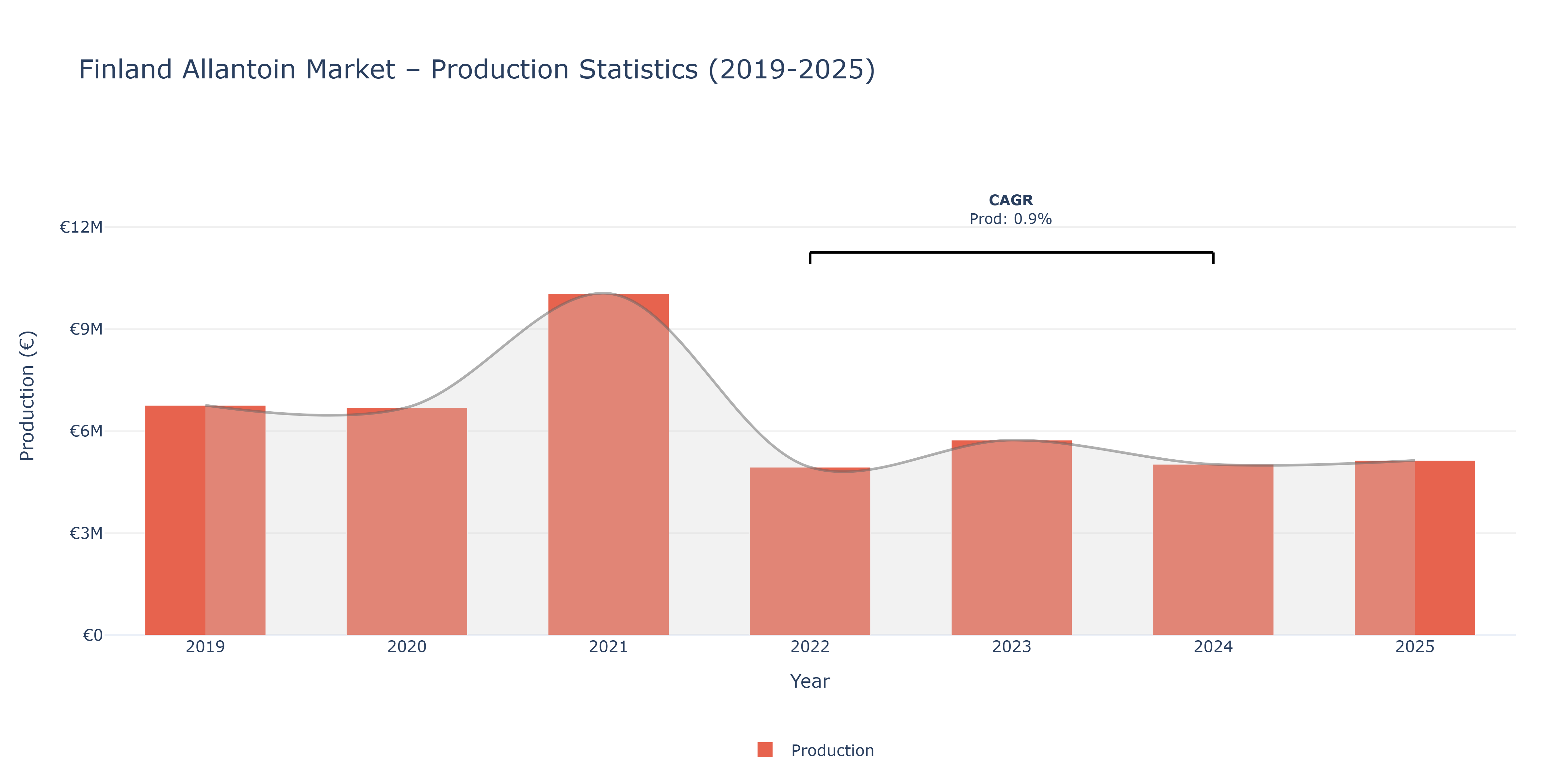 Finland Allantoin  - Market Production Statistics (2019-2025)