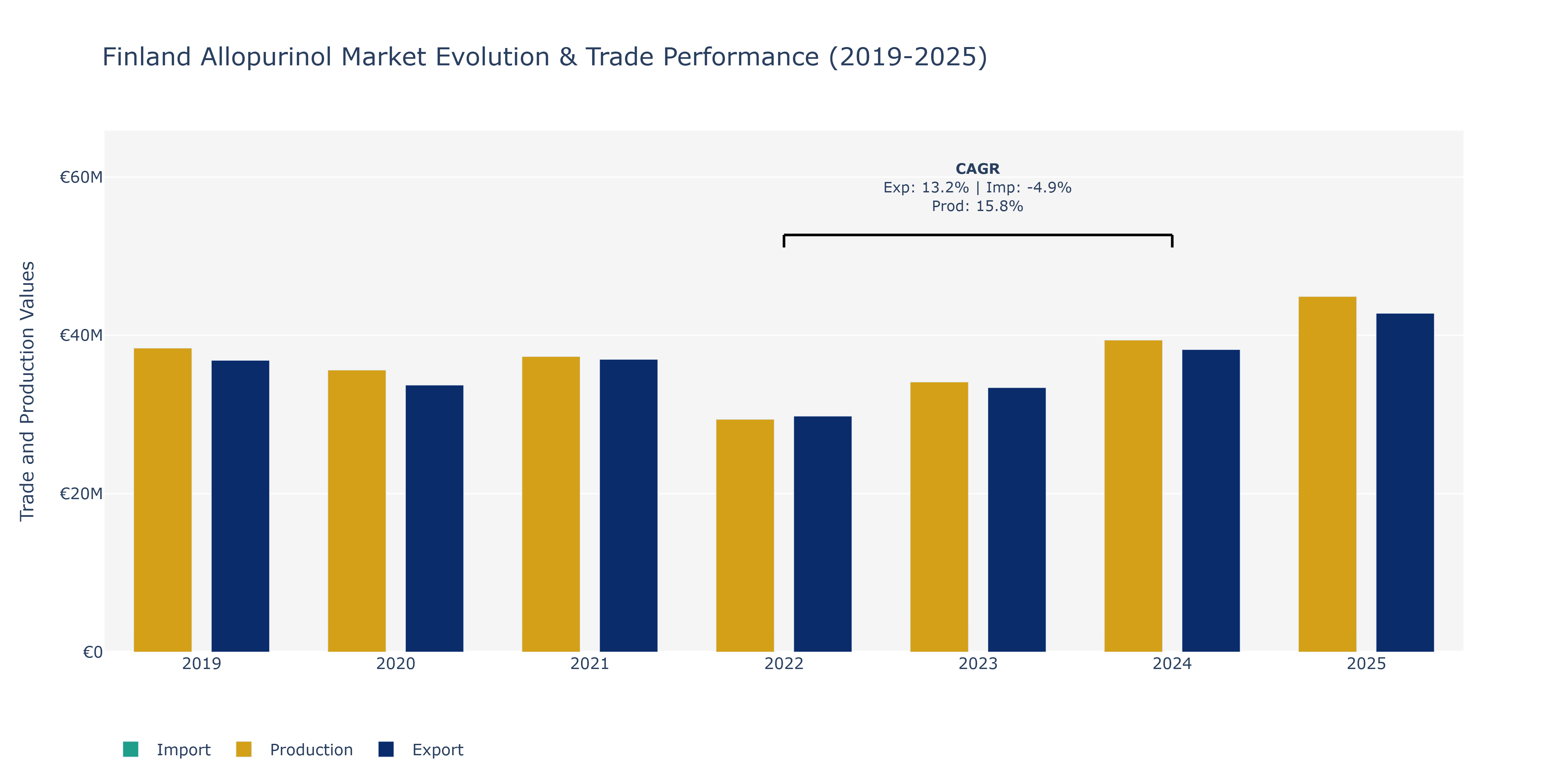 Finland Allopurinol Market: Production & Trade Performance (2019-2025)