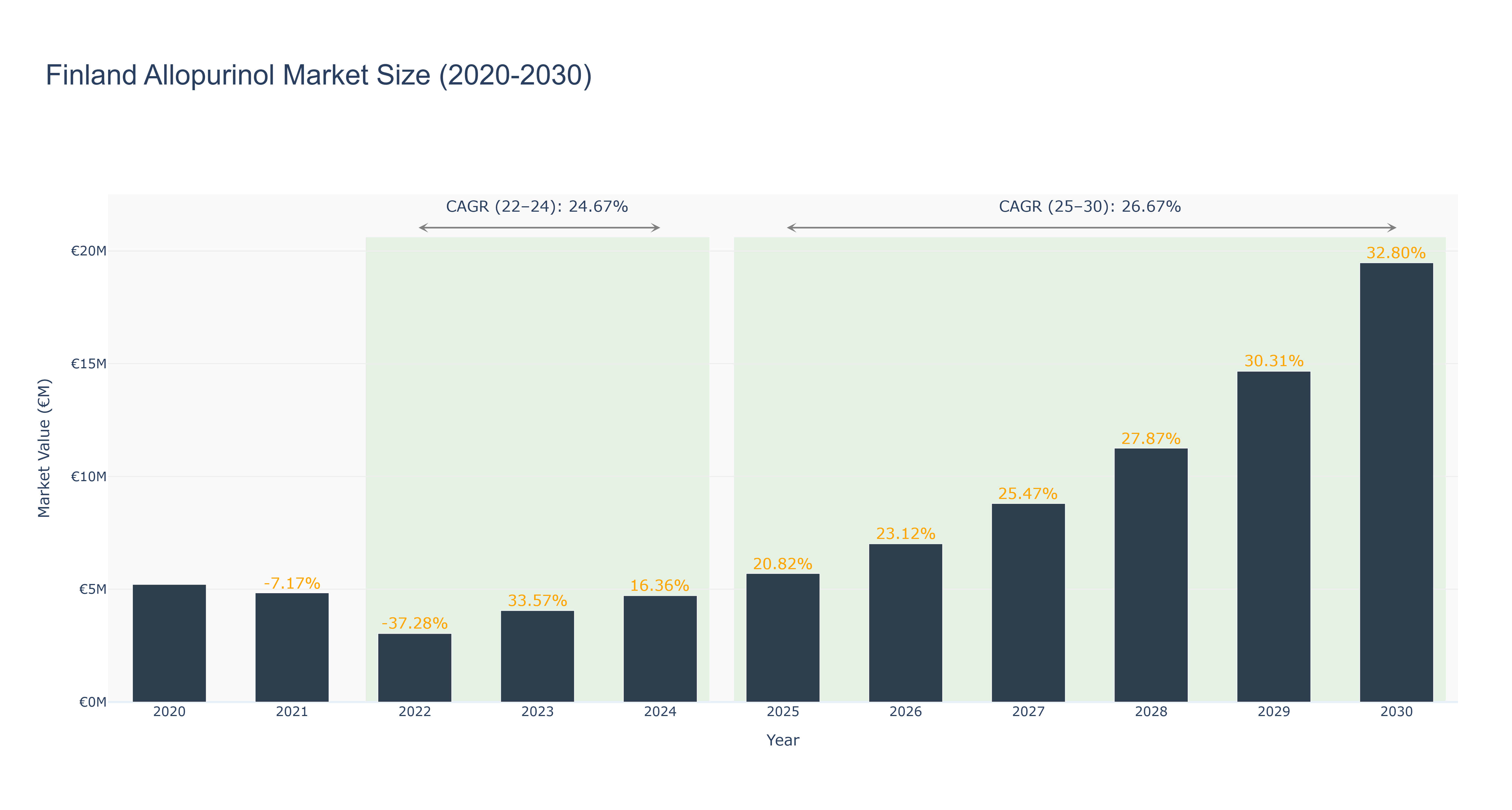 Finland Allopurinol Market Size (2020-2030)