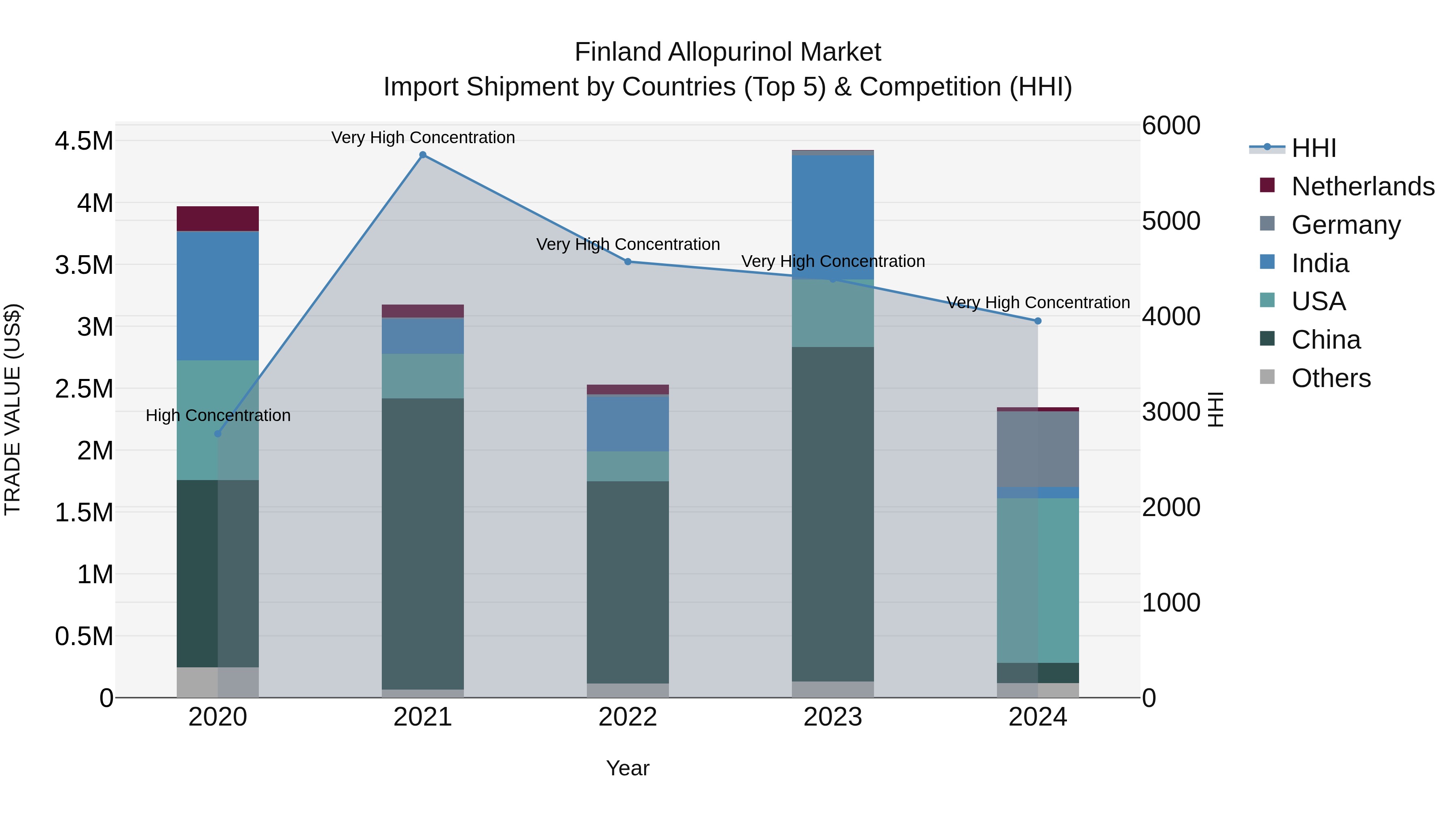 Finland Allopurinol Market Top 5 Importing Countries and Market Competition (HHI) Analysis