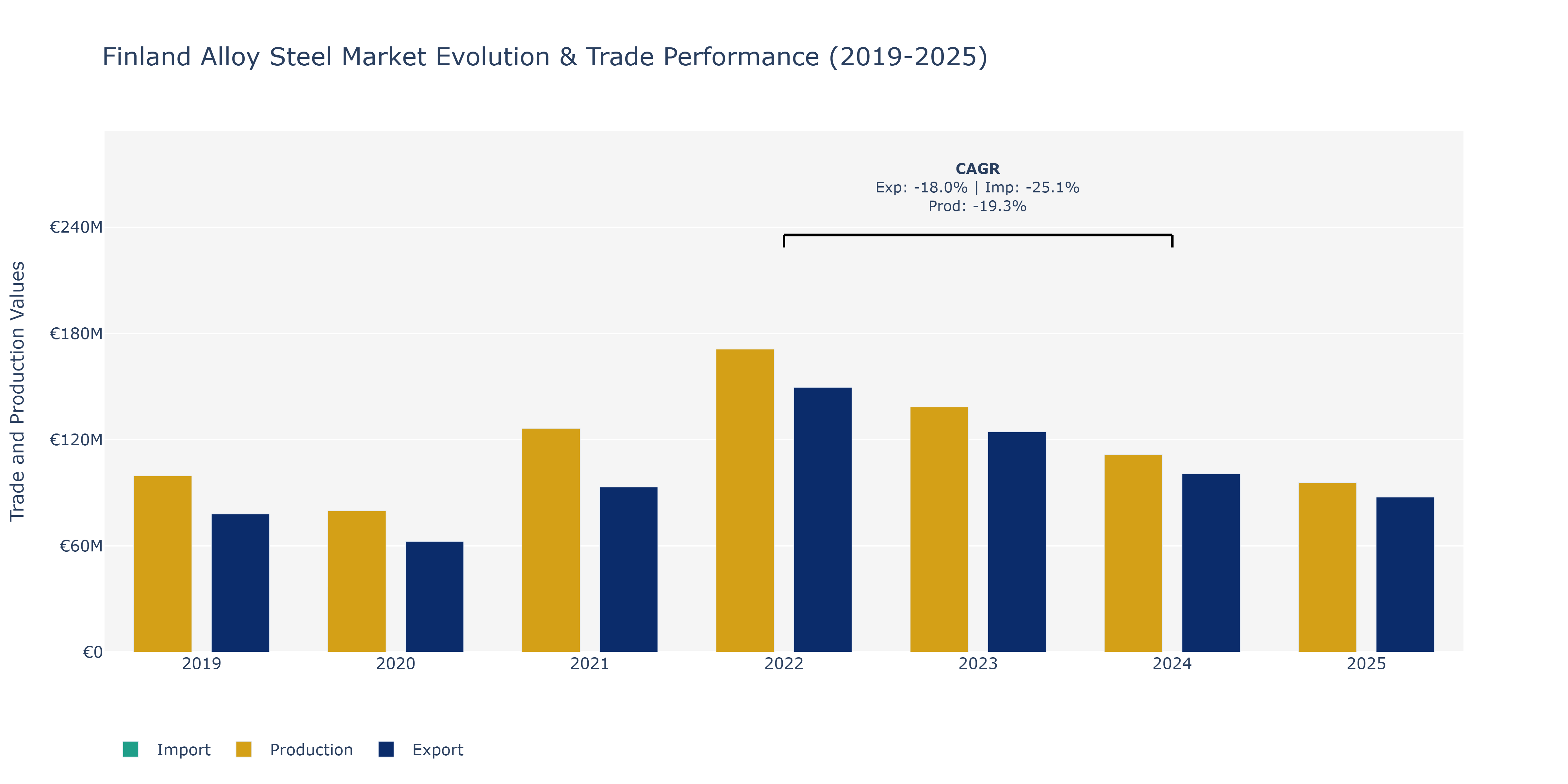 Finland Alloy Steel Market: Production & Trade Performance (2019-2025)