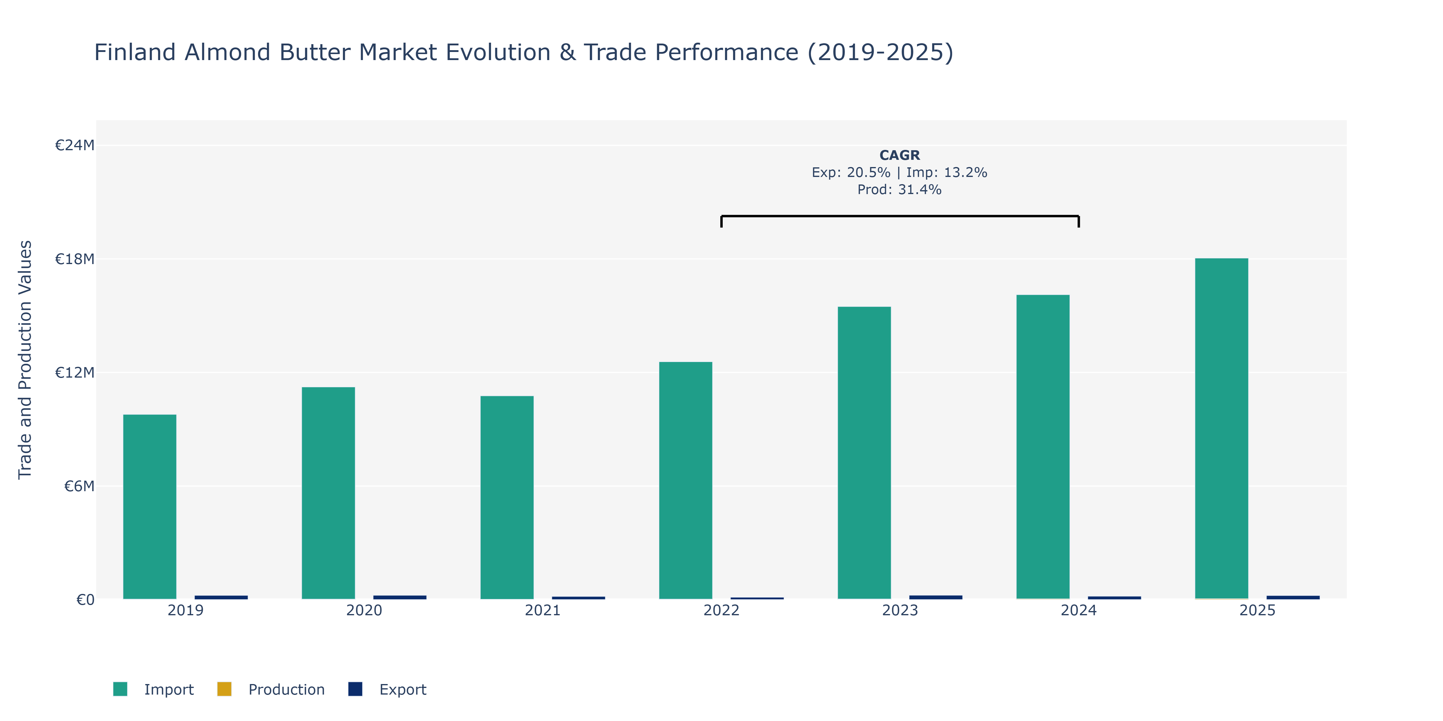 Finland Almond Butter Market: Production & Trade Performance (2019-2025)