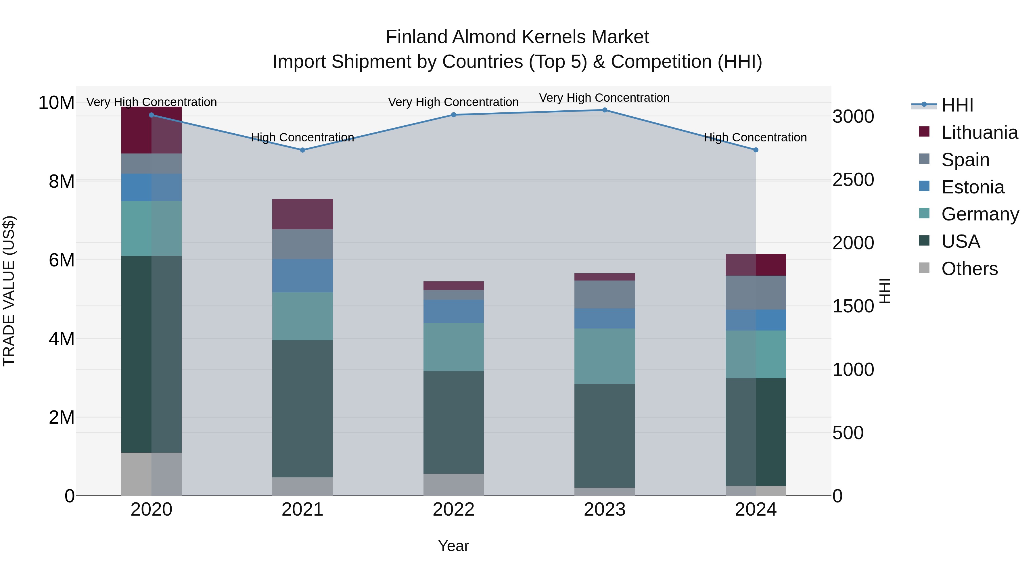 Finland Almond Kernels Market Top 5 Importing Countries and Market Competition (HHI) Analysis