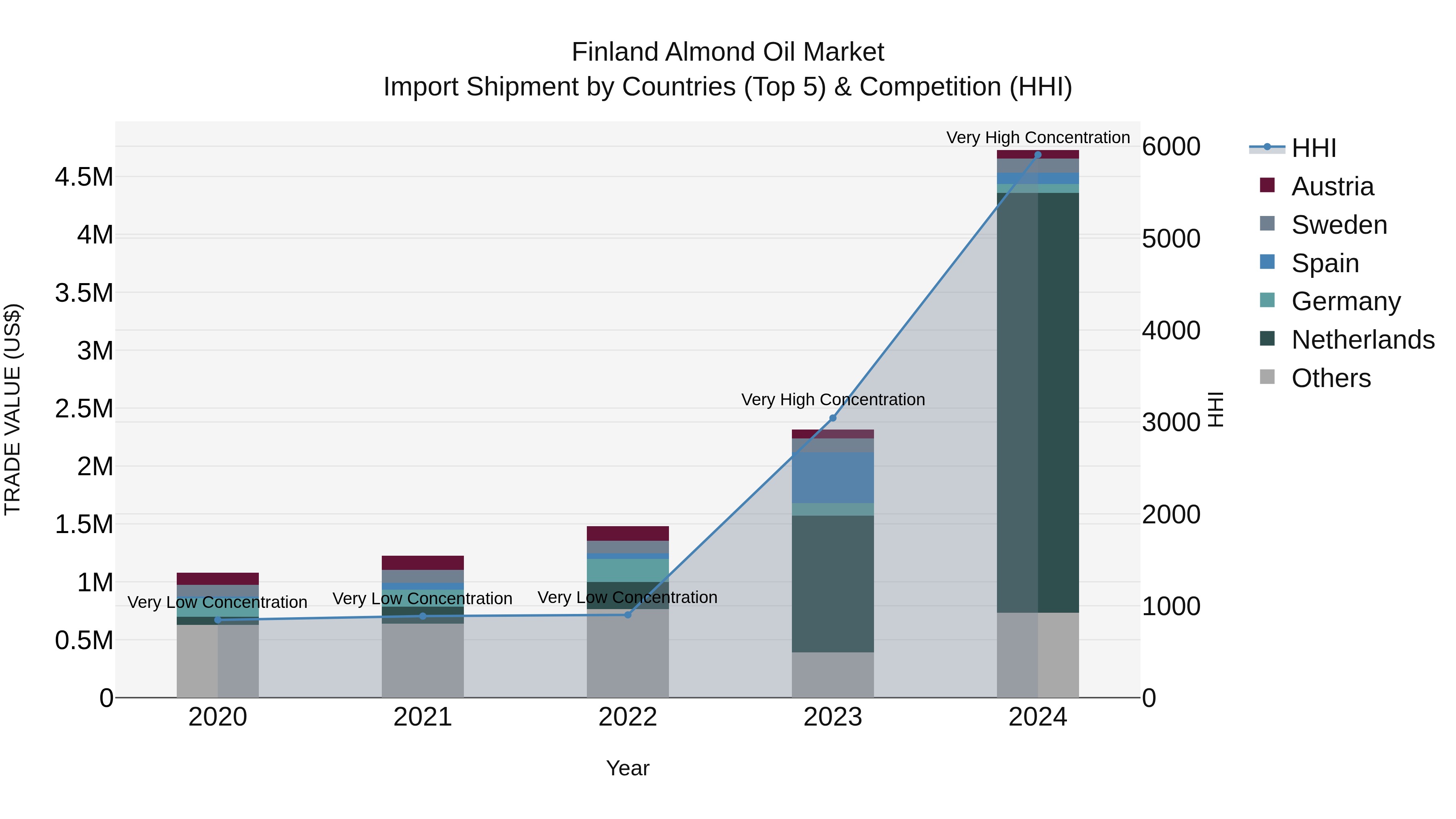 Finland Almond Oil Market Top 5 Importing Countries and Market Competition (HHI) Analysis