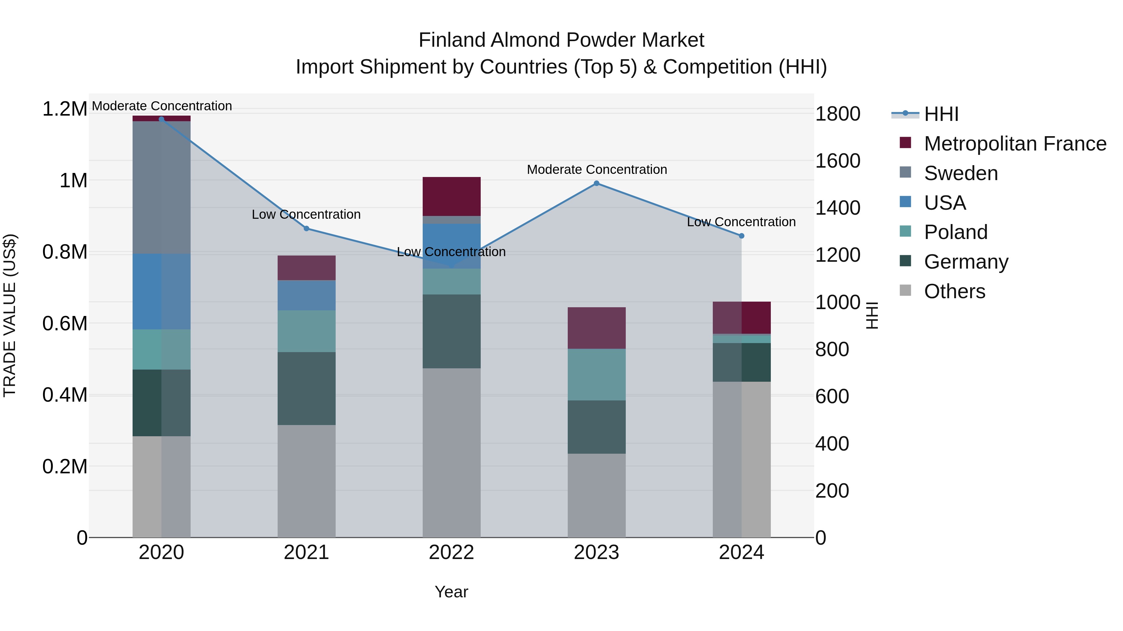 Finland Almond Powder Market Top 5 Importing Countries and Market Competition (HHI) Analysis