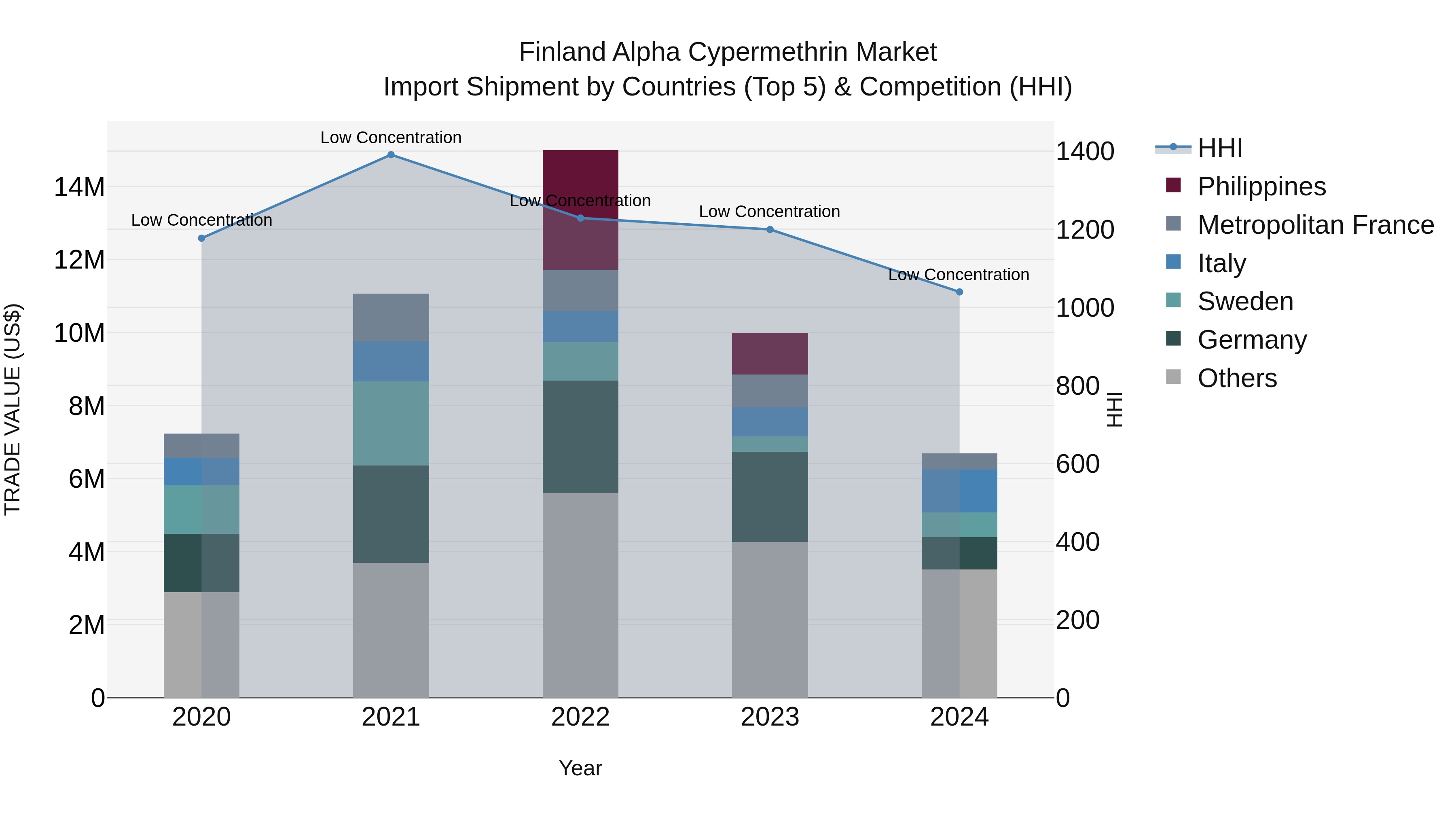 Finland Alpha Cypermethrin Market Top 5 Importing Countries and Market Competition (HHI) Analysis