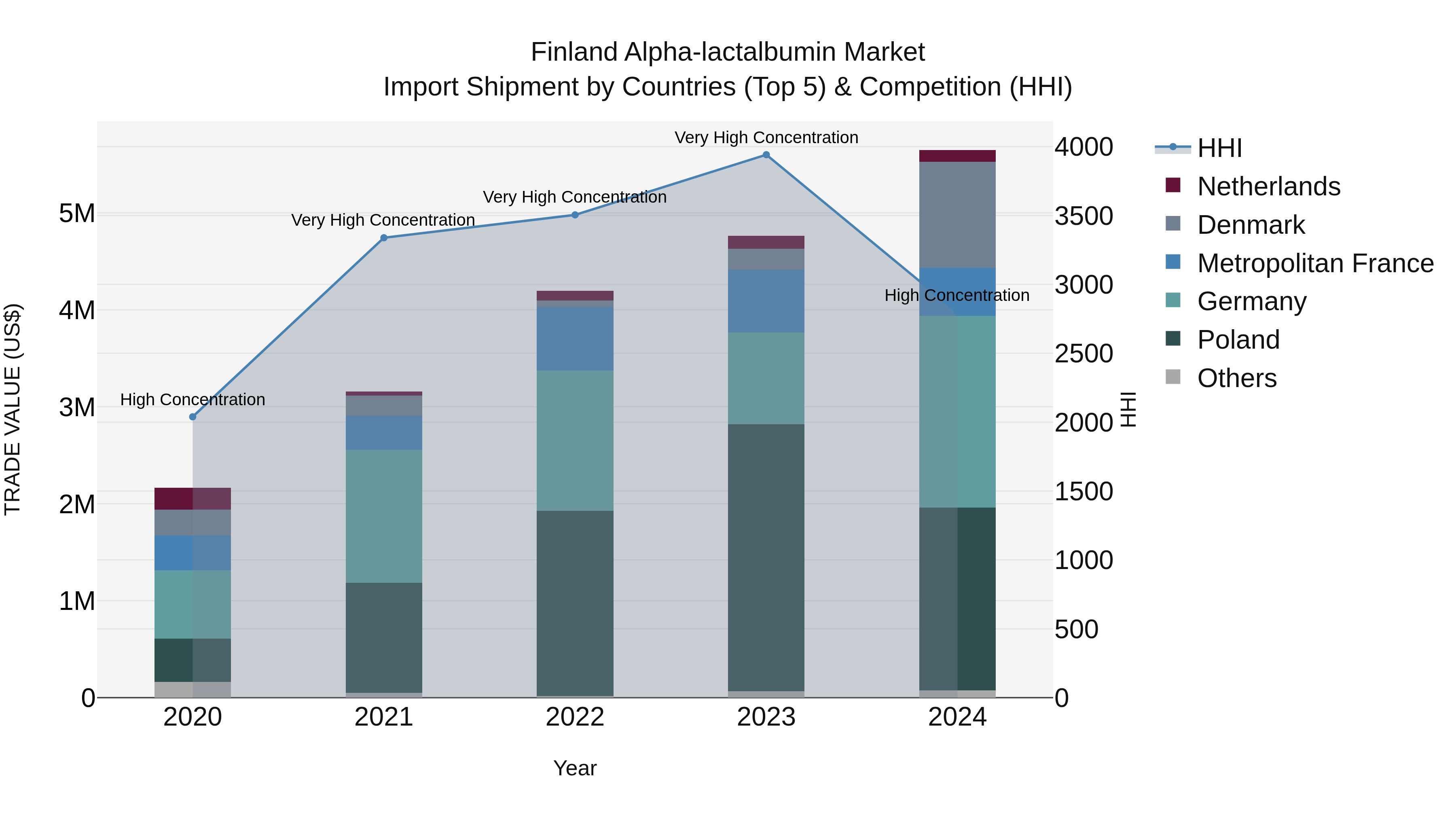 Finland Alpha-lactalbumin Market Top 5 Importing Countries and Market Competition (HHI) Analysis