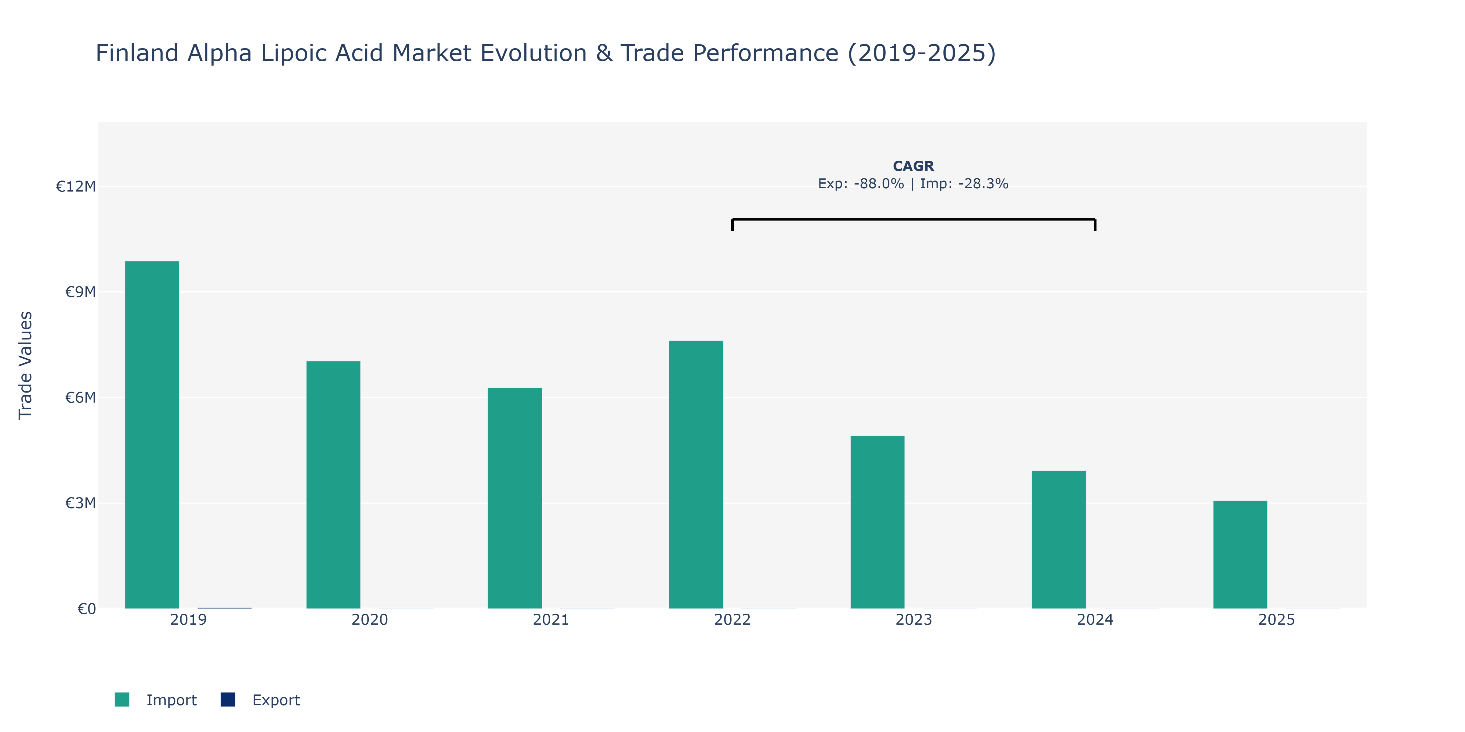Finland Alpha Lipoic Acid Market: Production & Trade Performance (2019-2025)