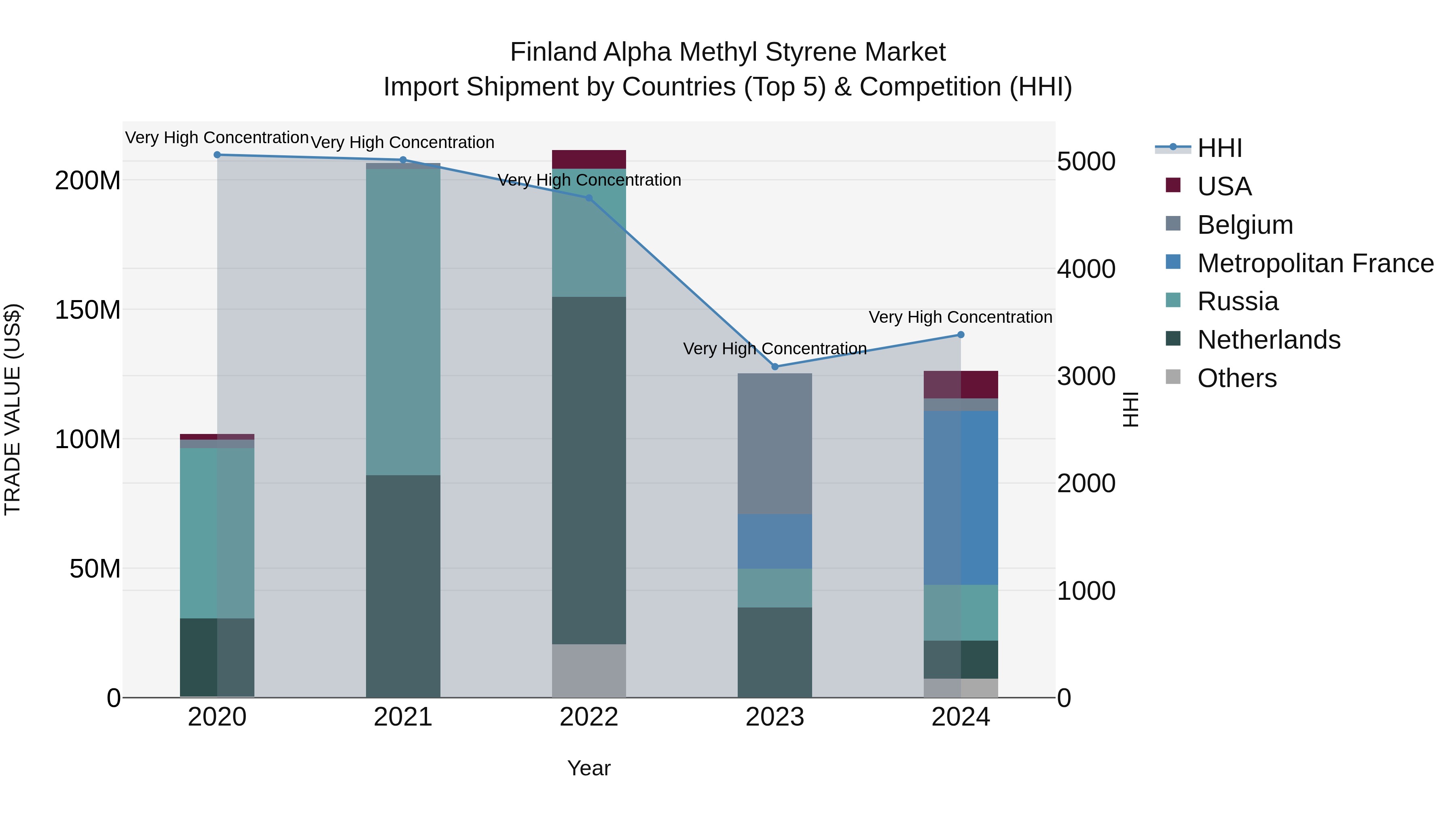 Finland Alpha Methyl Styrene Market Top 5 Importing Countries and Market Competition (HHI) Analysis