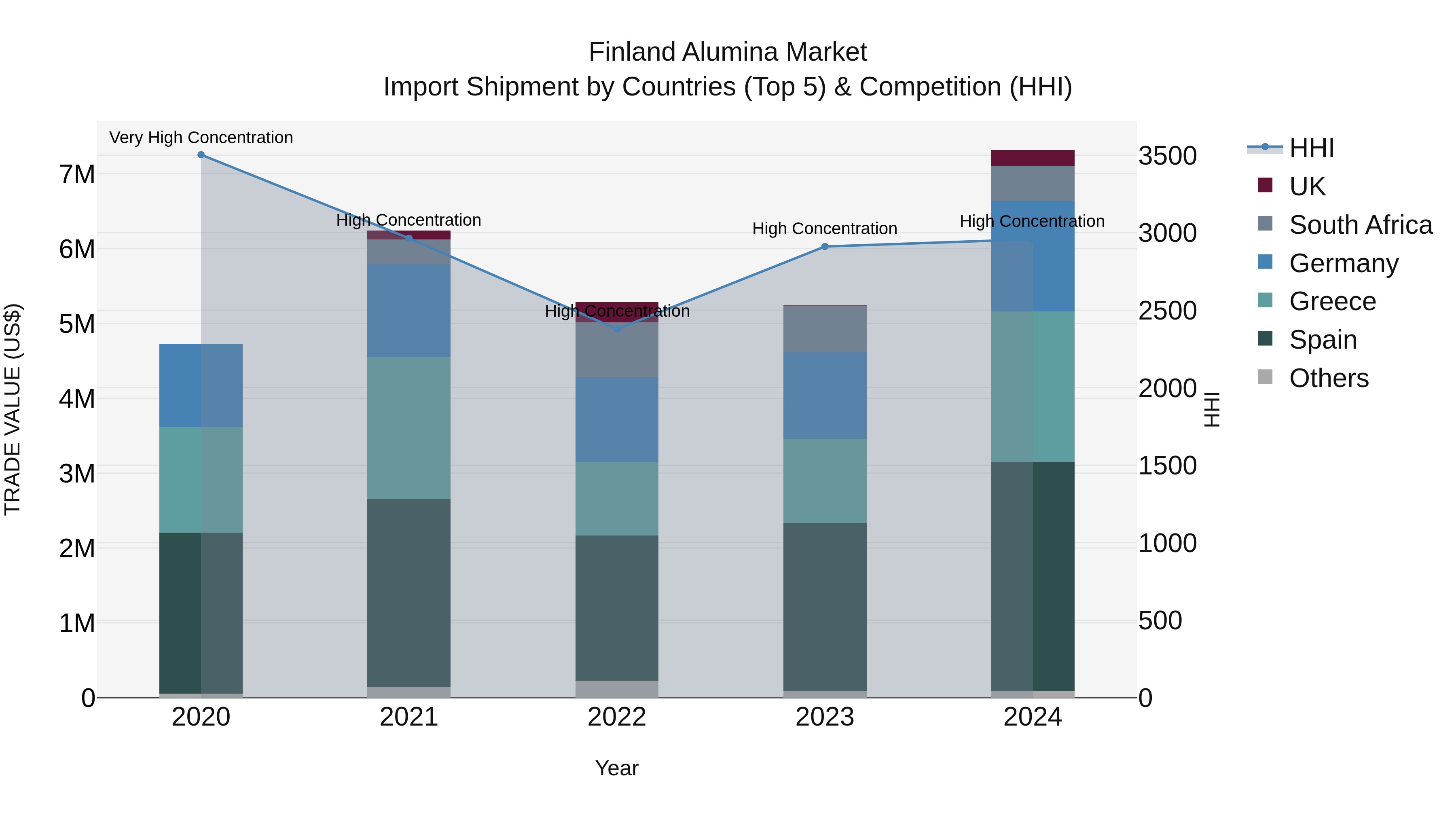 Finland Alumina Market Top 5 Importing Countries and Market Competition (HHI) Analysis