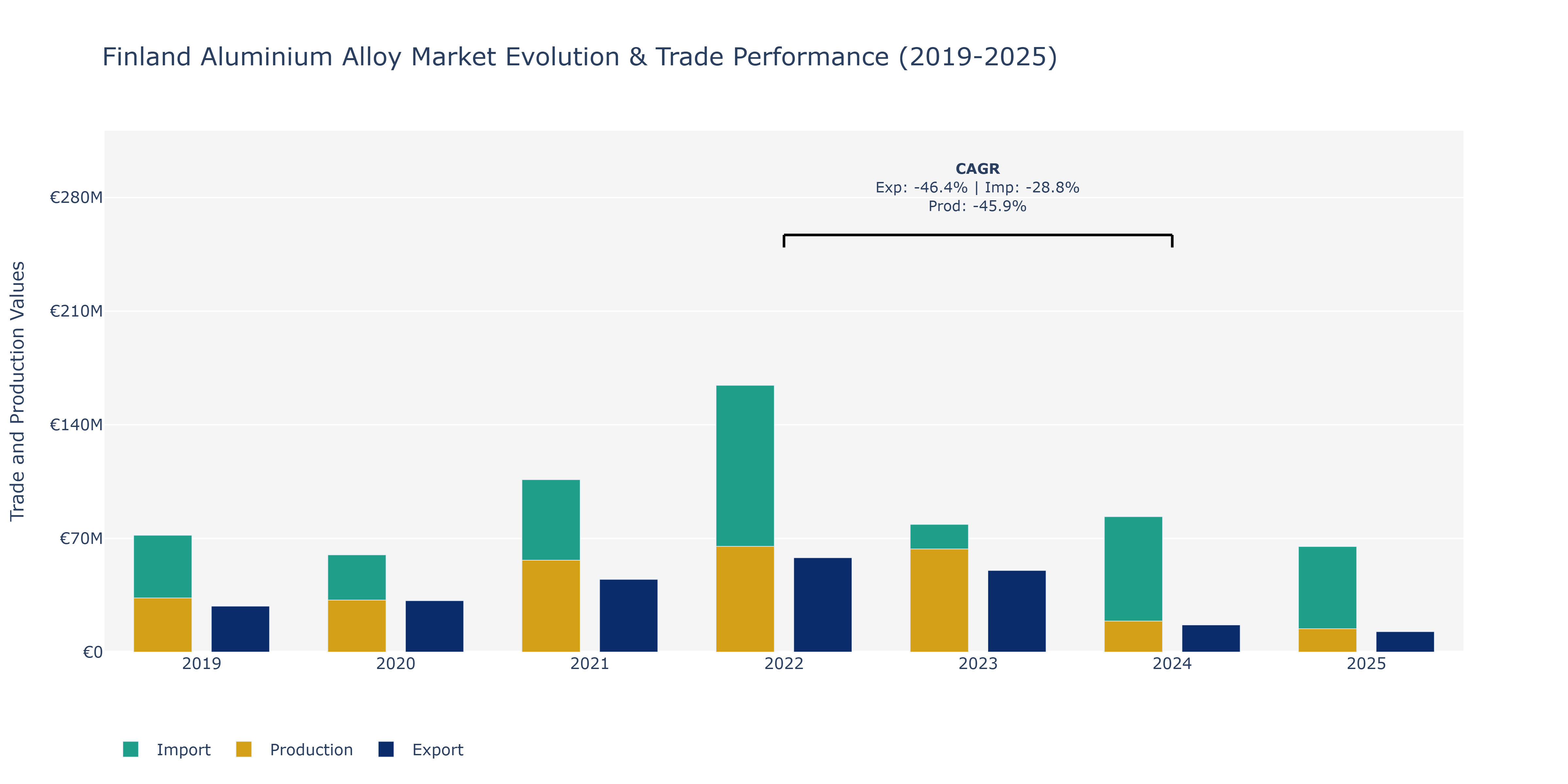 Finland Aluminium Alloy Market: Production & Trade Performance (2019-2025) Size