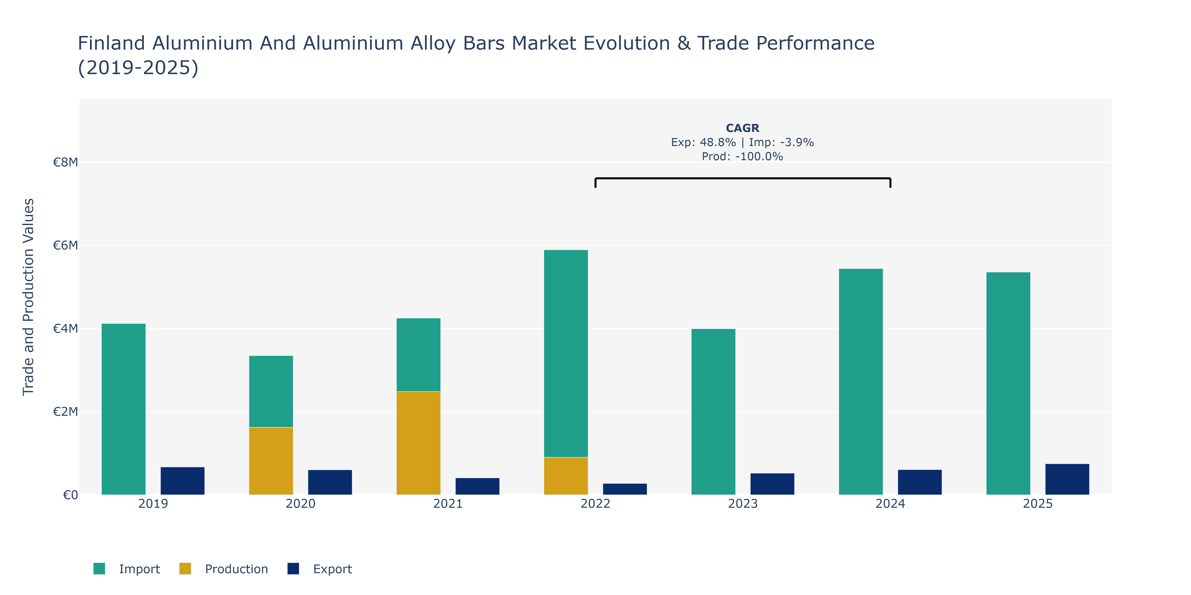 Finland Aluminium And Aluminium Alloy Bars Market: Production & Trade Performance (2019-2025)