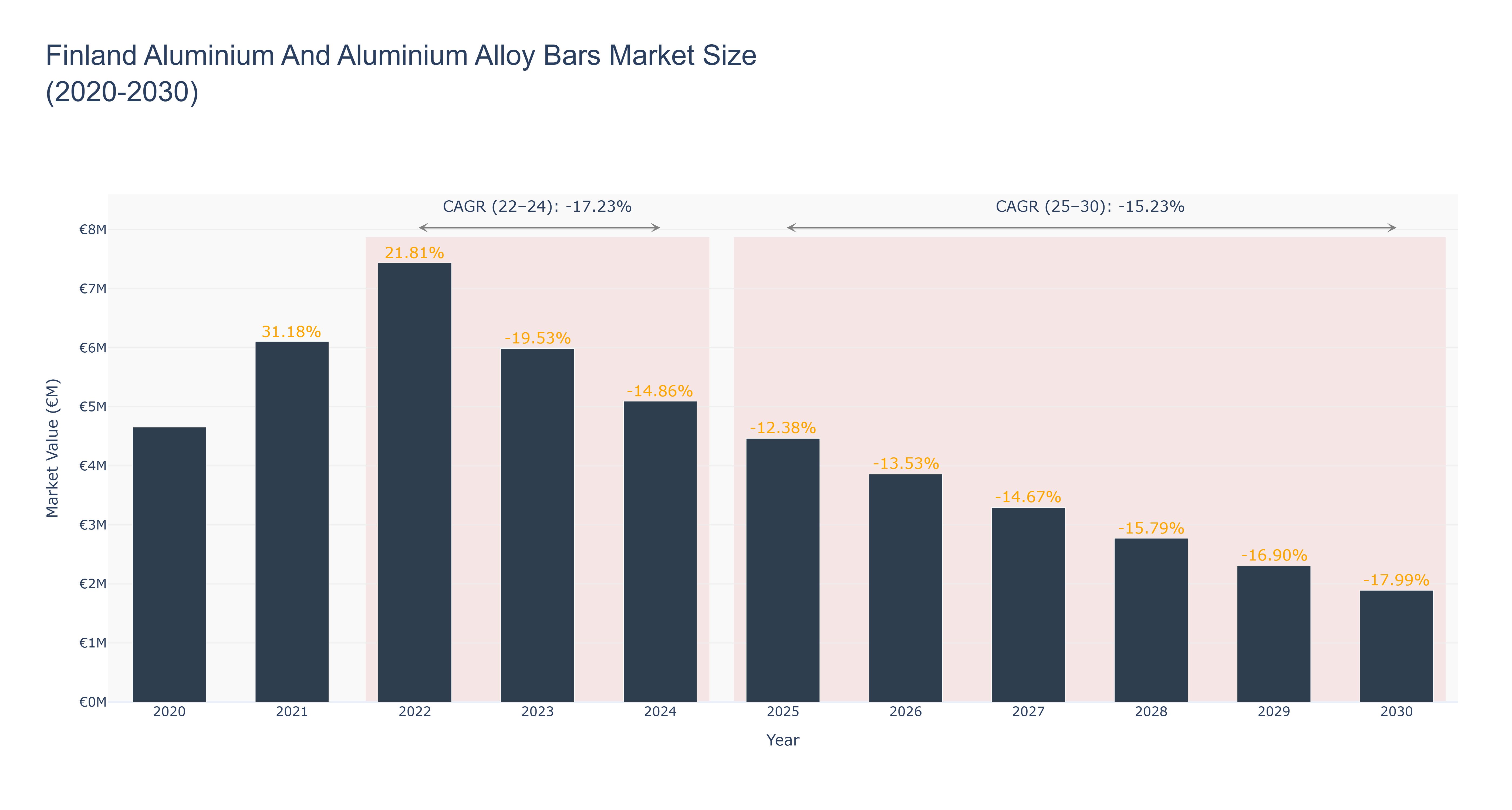 Finland Aluminium And Aluminium Alloy Bars Market Size (2020-2030)