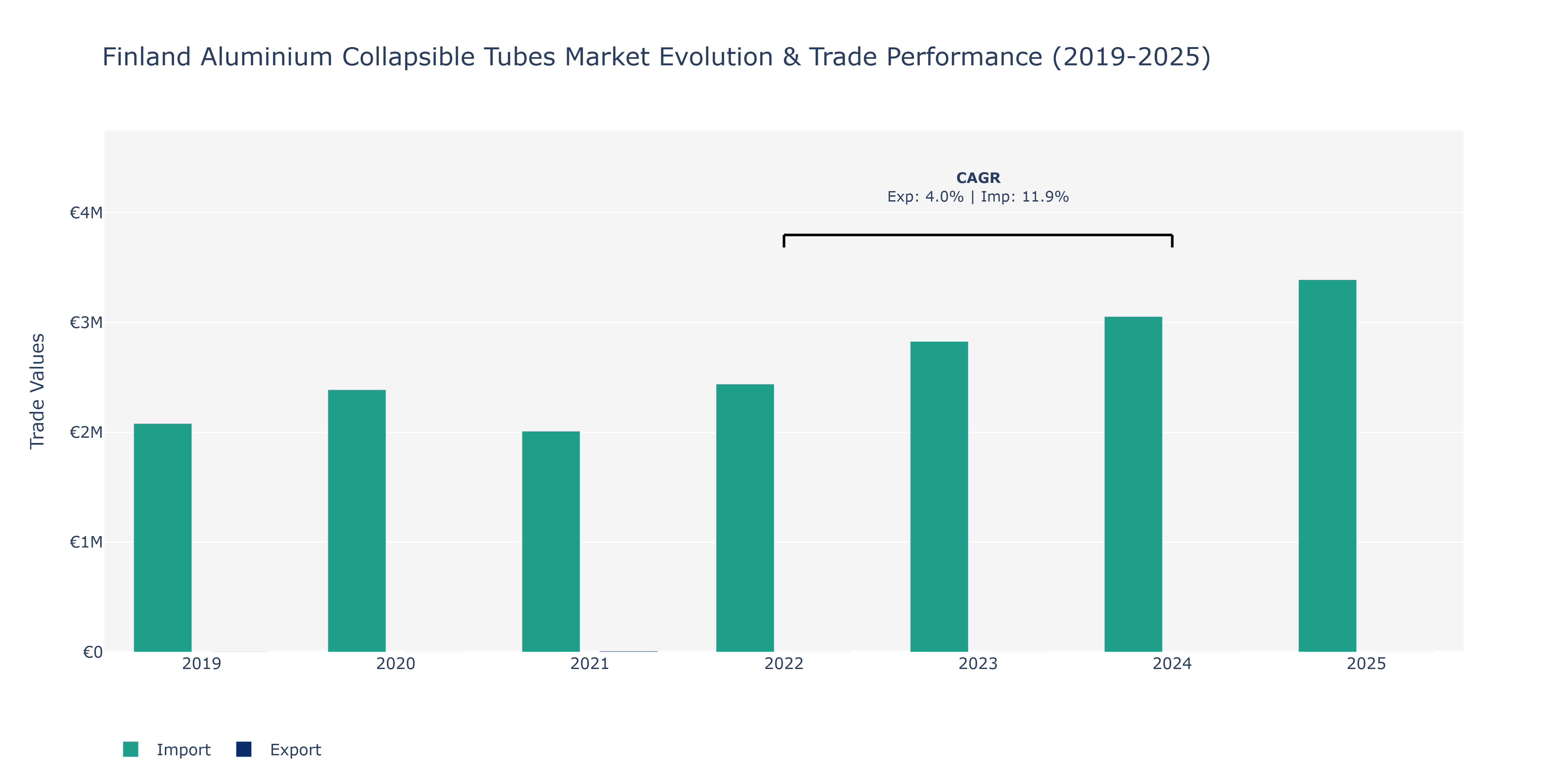 Finland Aluminium Collapsible Tubes Market: Production & Trade Performance (2019-2025) Size