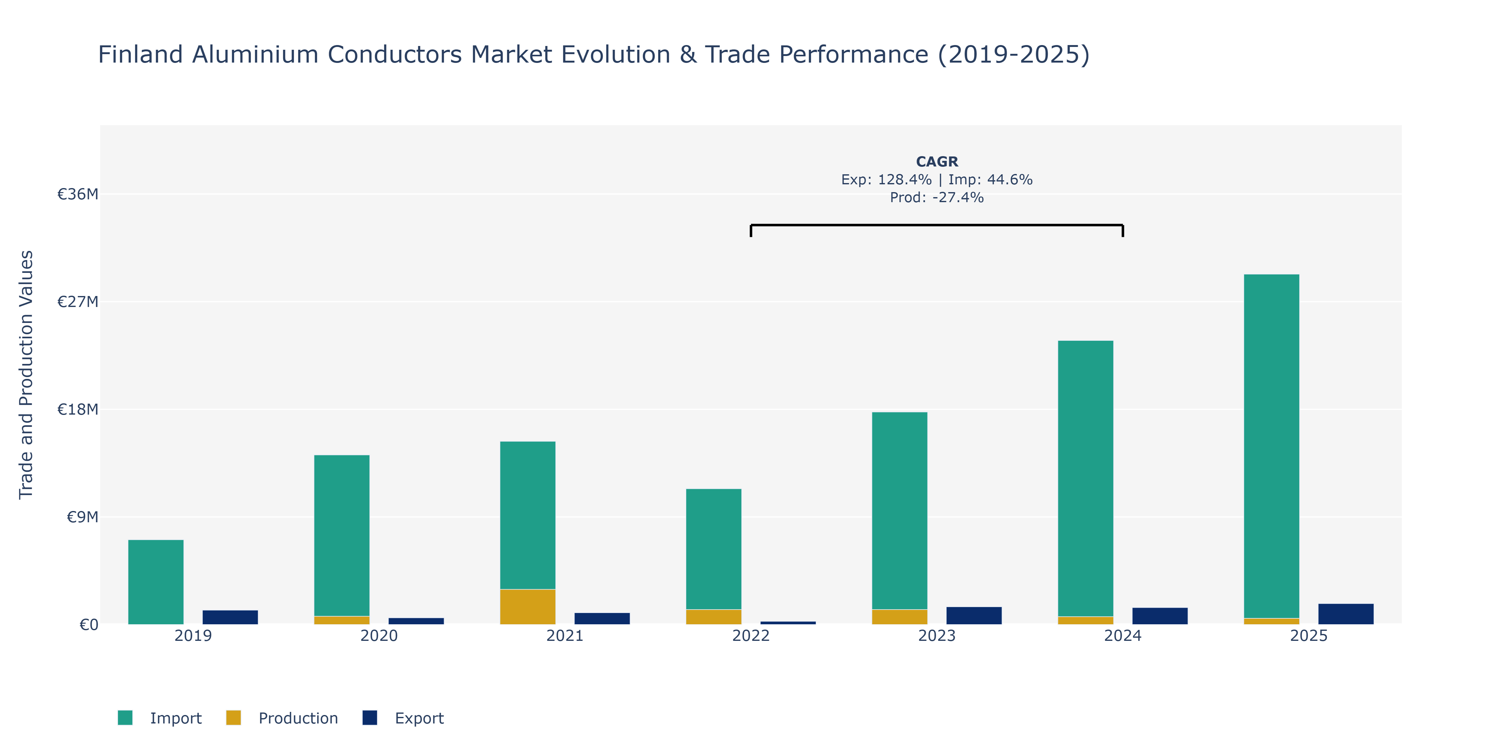 Finland Aluminium Conductors Market: Production & Trade Performance (2019-2025)