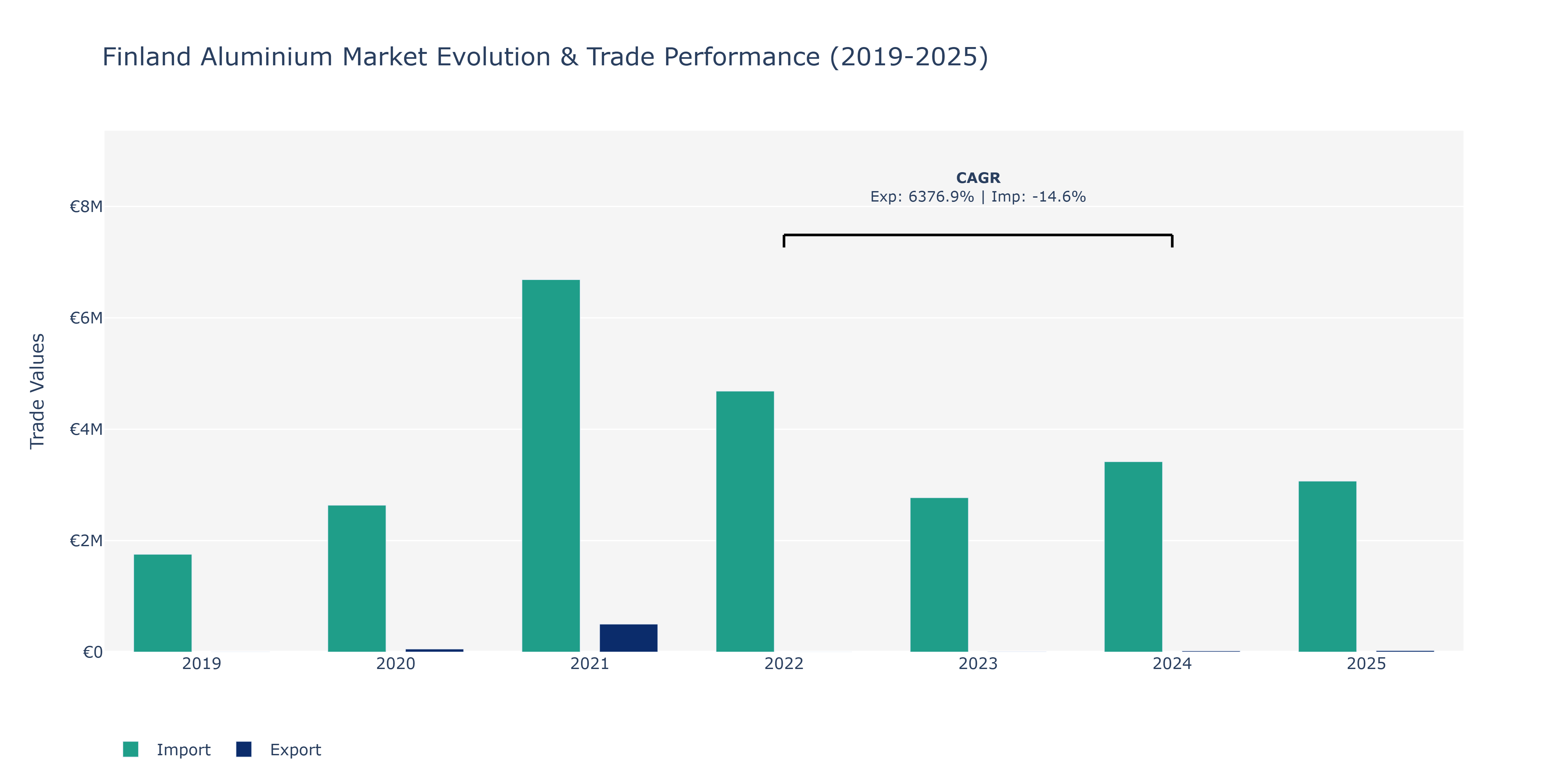 Finland Aluminium Market: Production & Trade Performance (2019-2025)