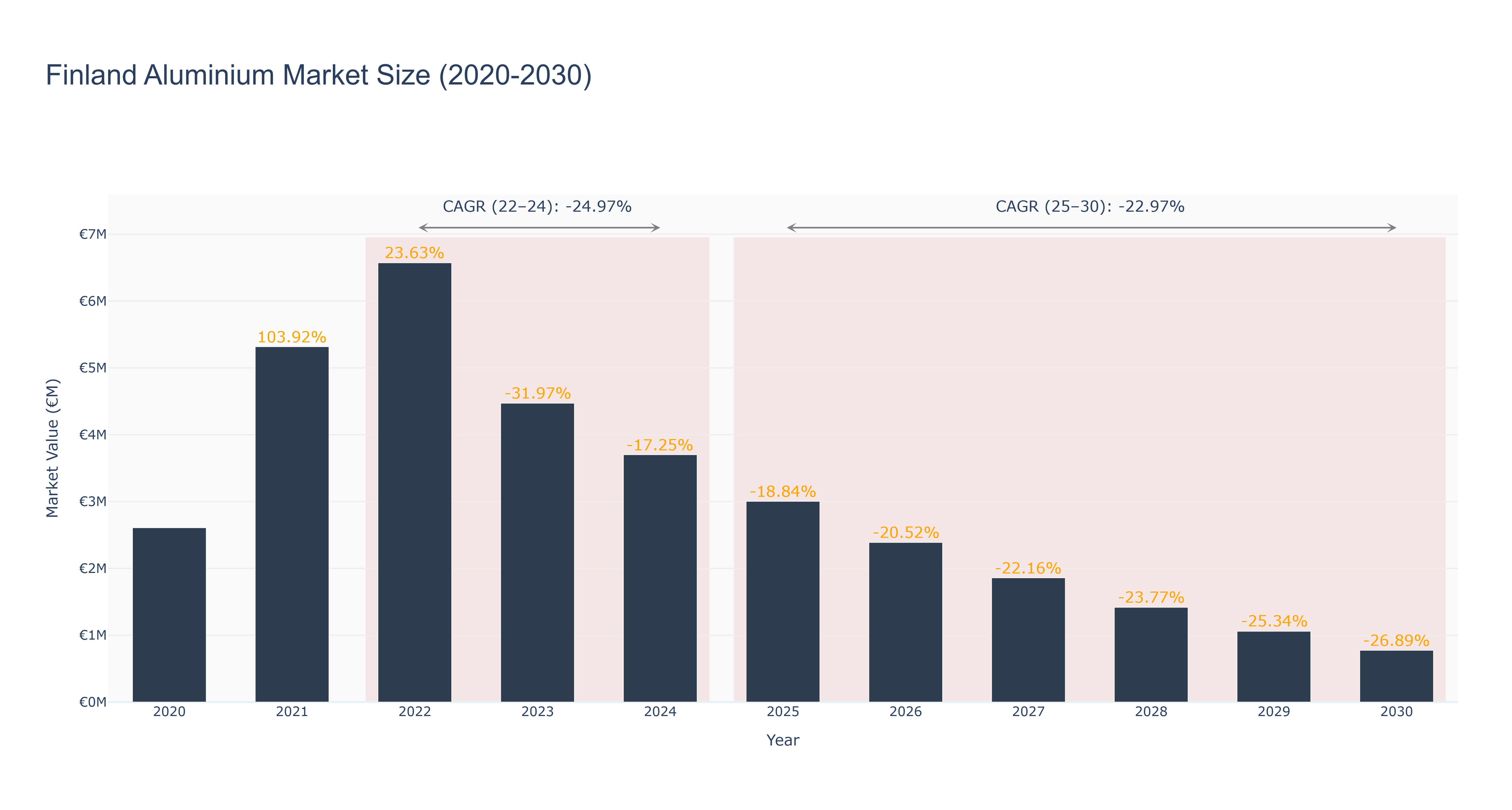 Finland Aluminium Market Size (2020-2030)