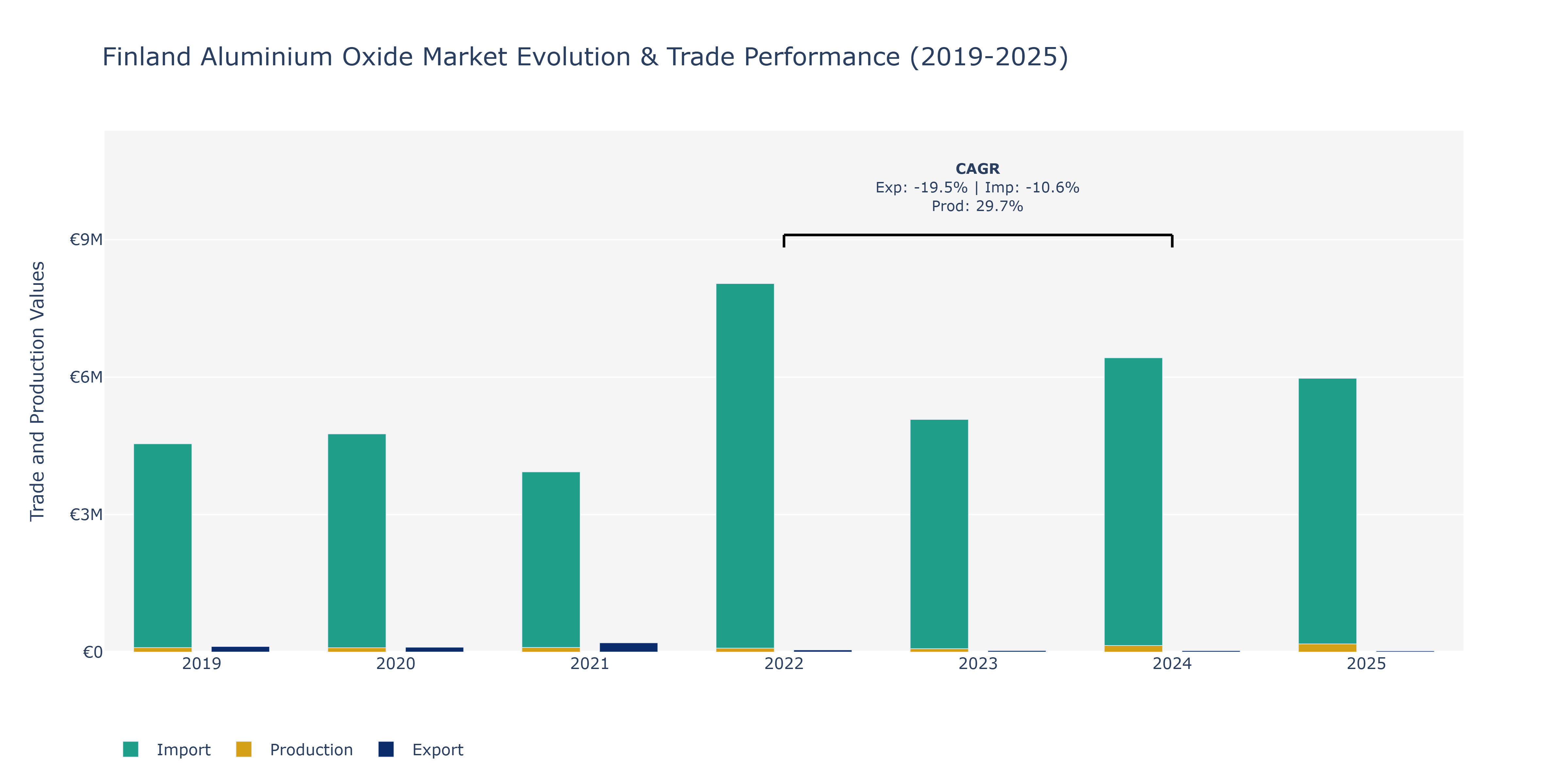 Finland Aluminium Oxide Market: Production & Trade Performance (2019-2025)