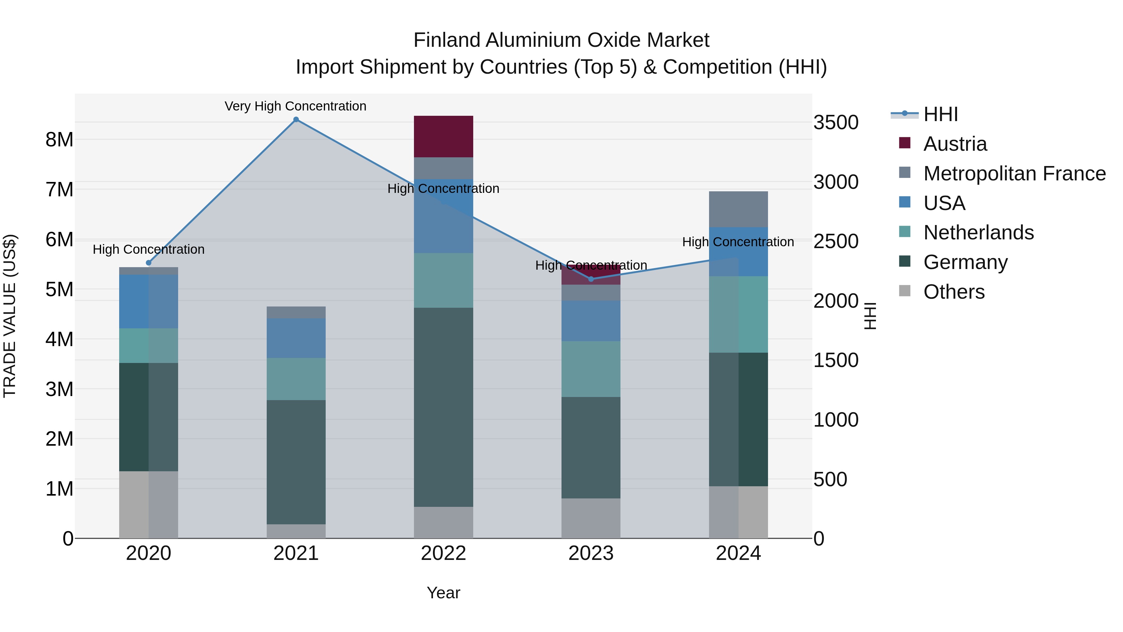 Finland Aluminium Oxide Market Top 5 Importing Countries and Market Competition (HHI) Analysis