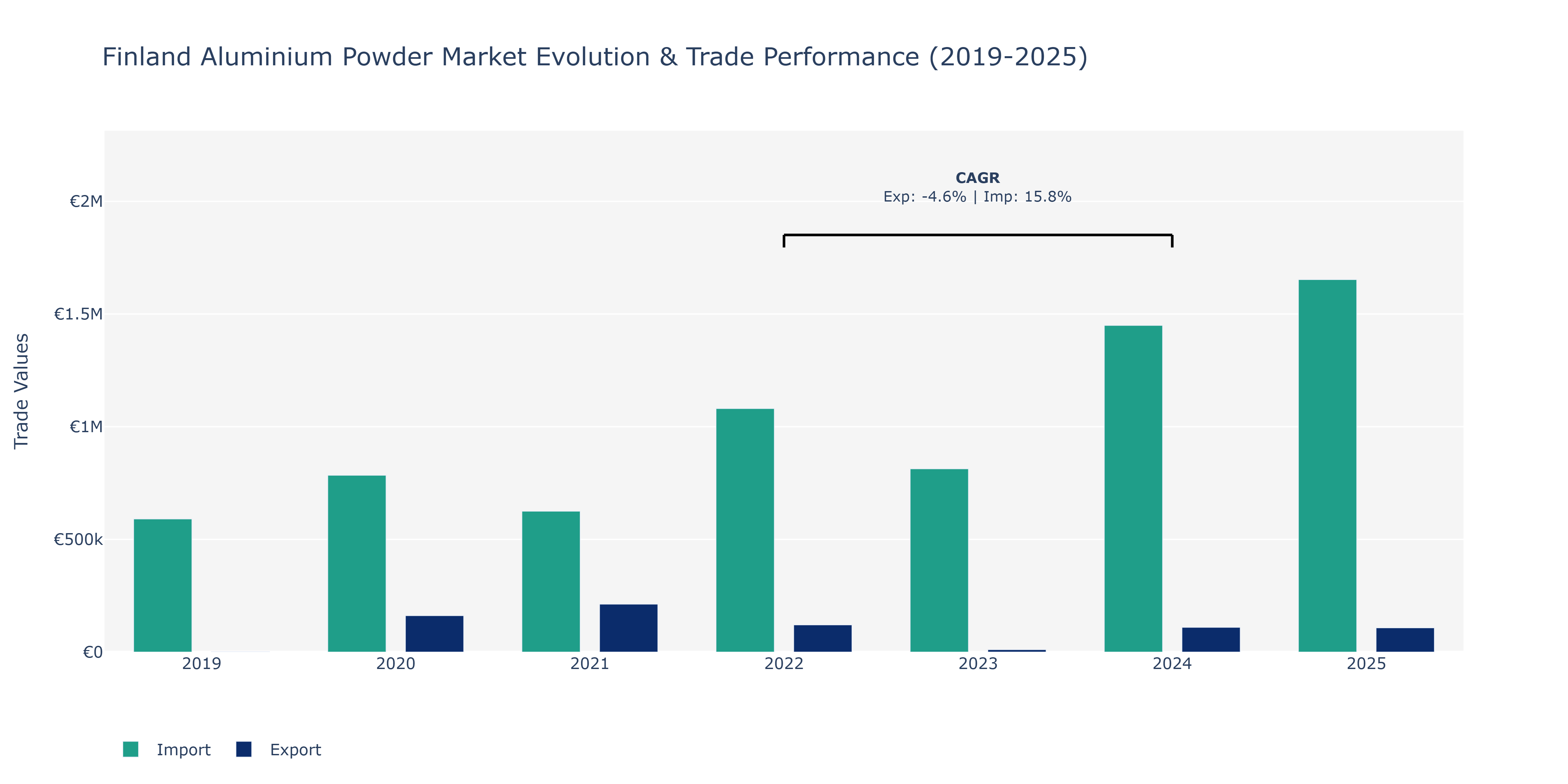Finland Aluminium Powder Market: Production & Trade Performance (2019-2025) Size