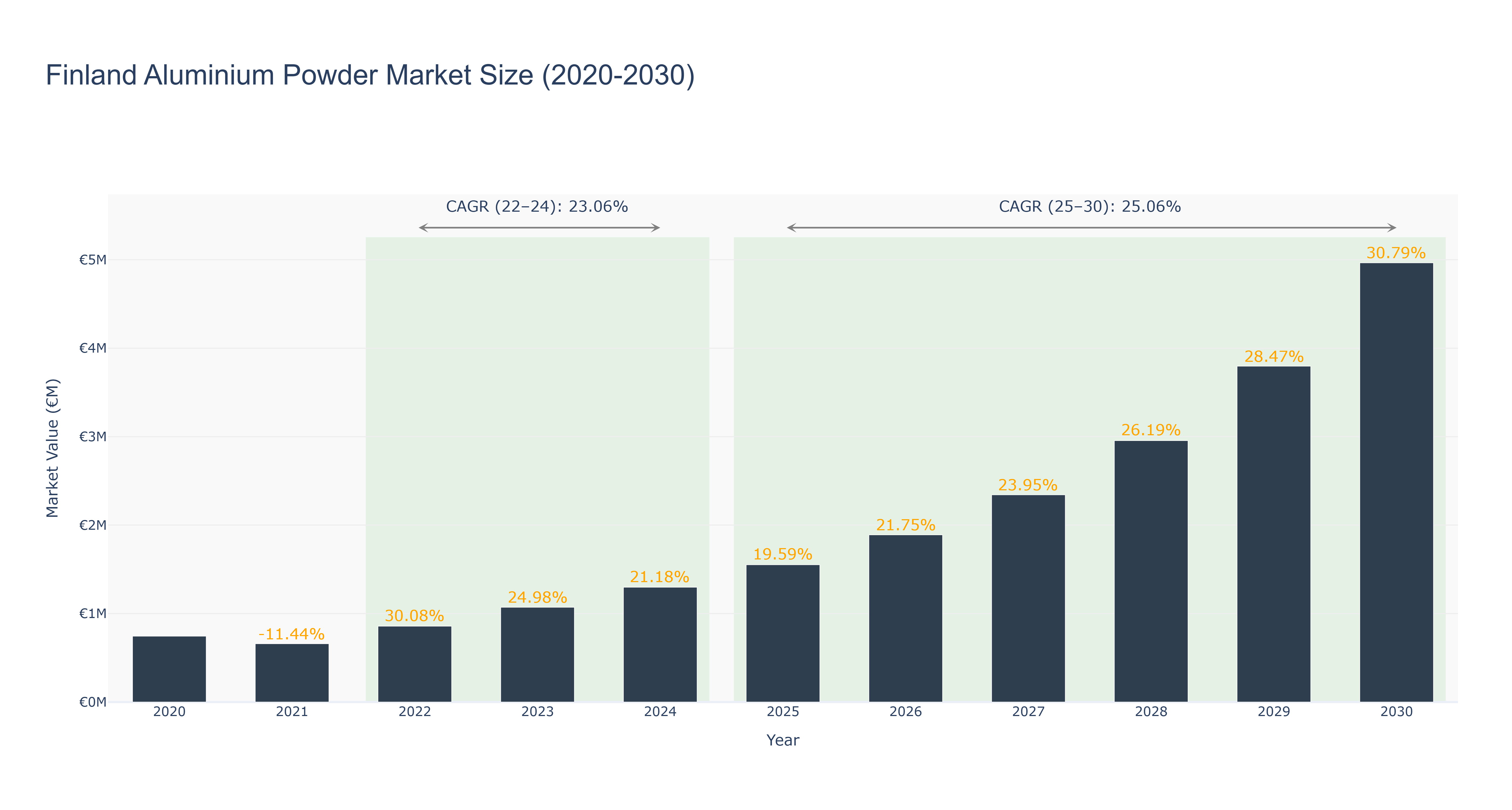 Finland Aluminium Powder Market Size (2020-2030) Size