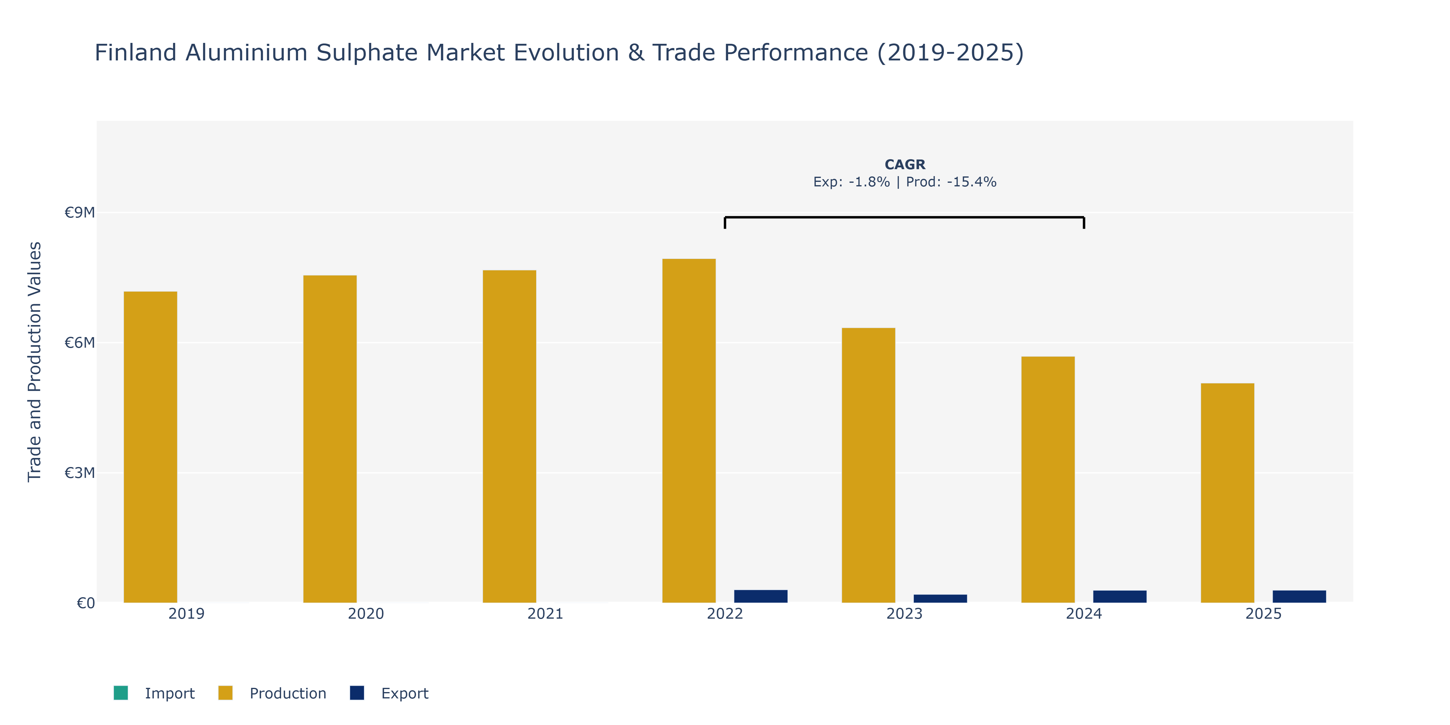 Finland Aluminium Sulphate Market: Production & Trade Performance (2019-2025)