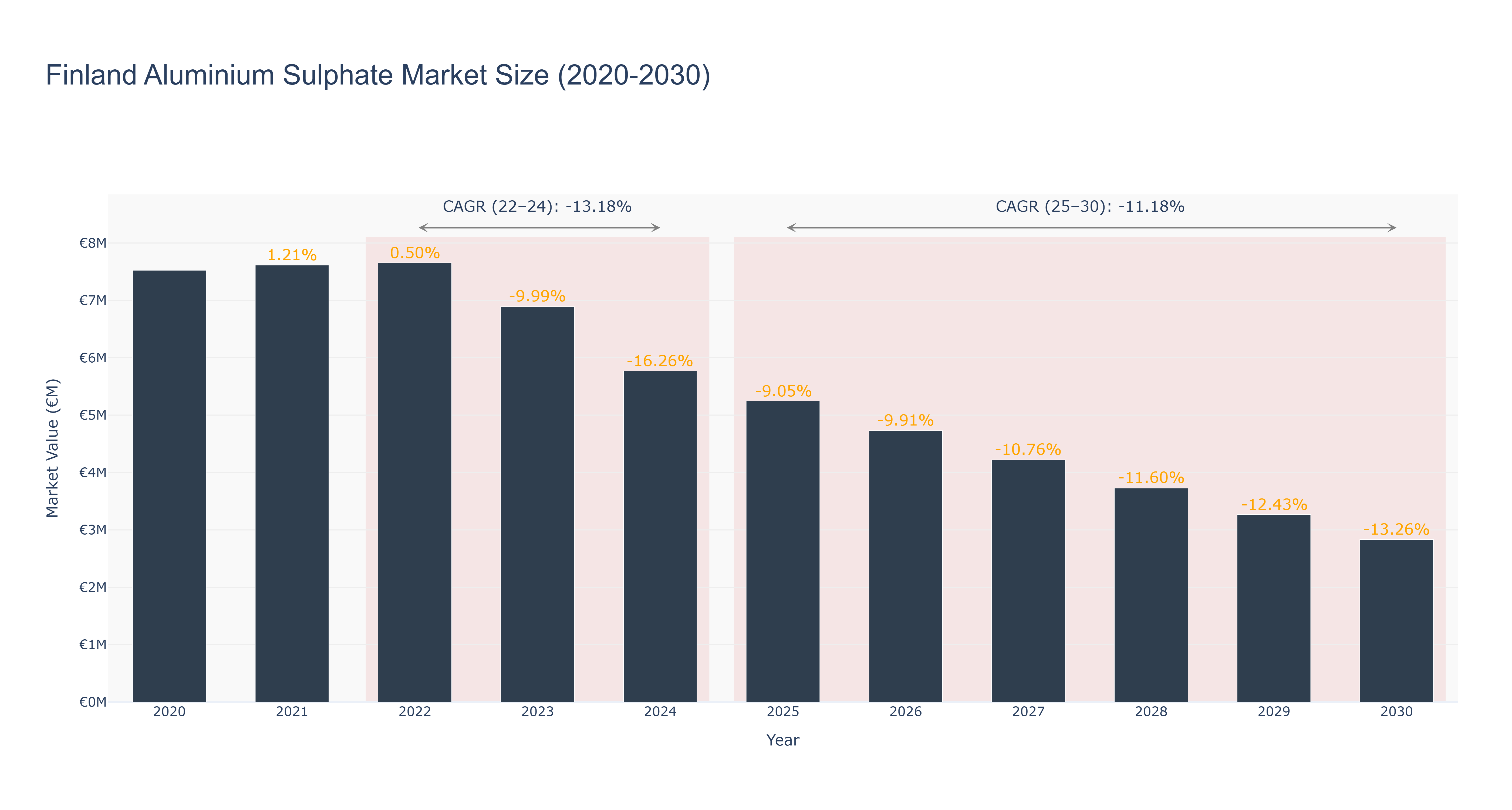 Finland Aluminium Sulphate Market Size (2020-2030)