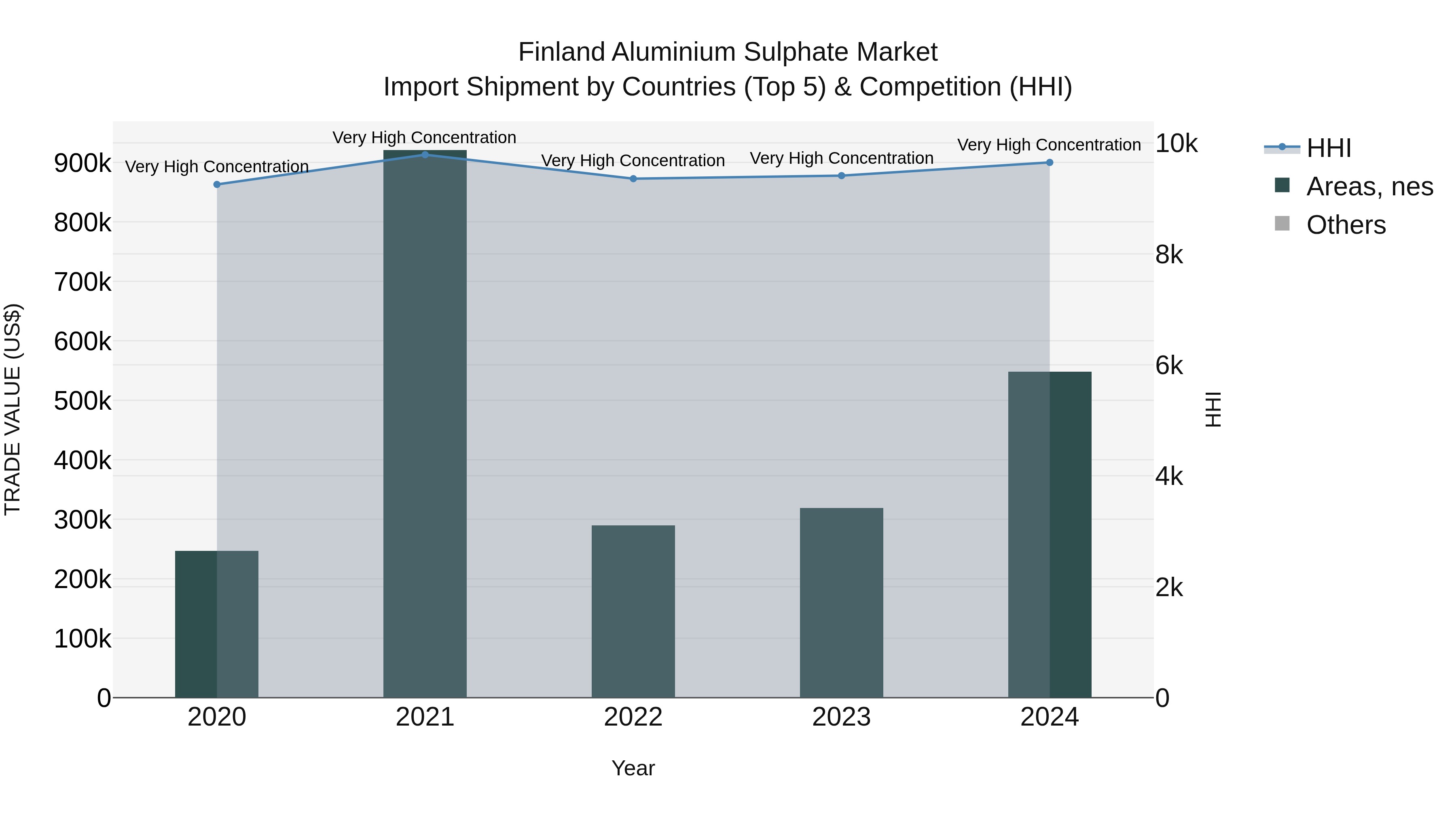 Finland Aluminium Sulphate Market Top 5 Importing Countries and Market Competition (HHI) Analysis