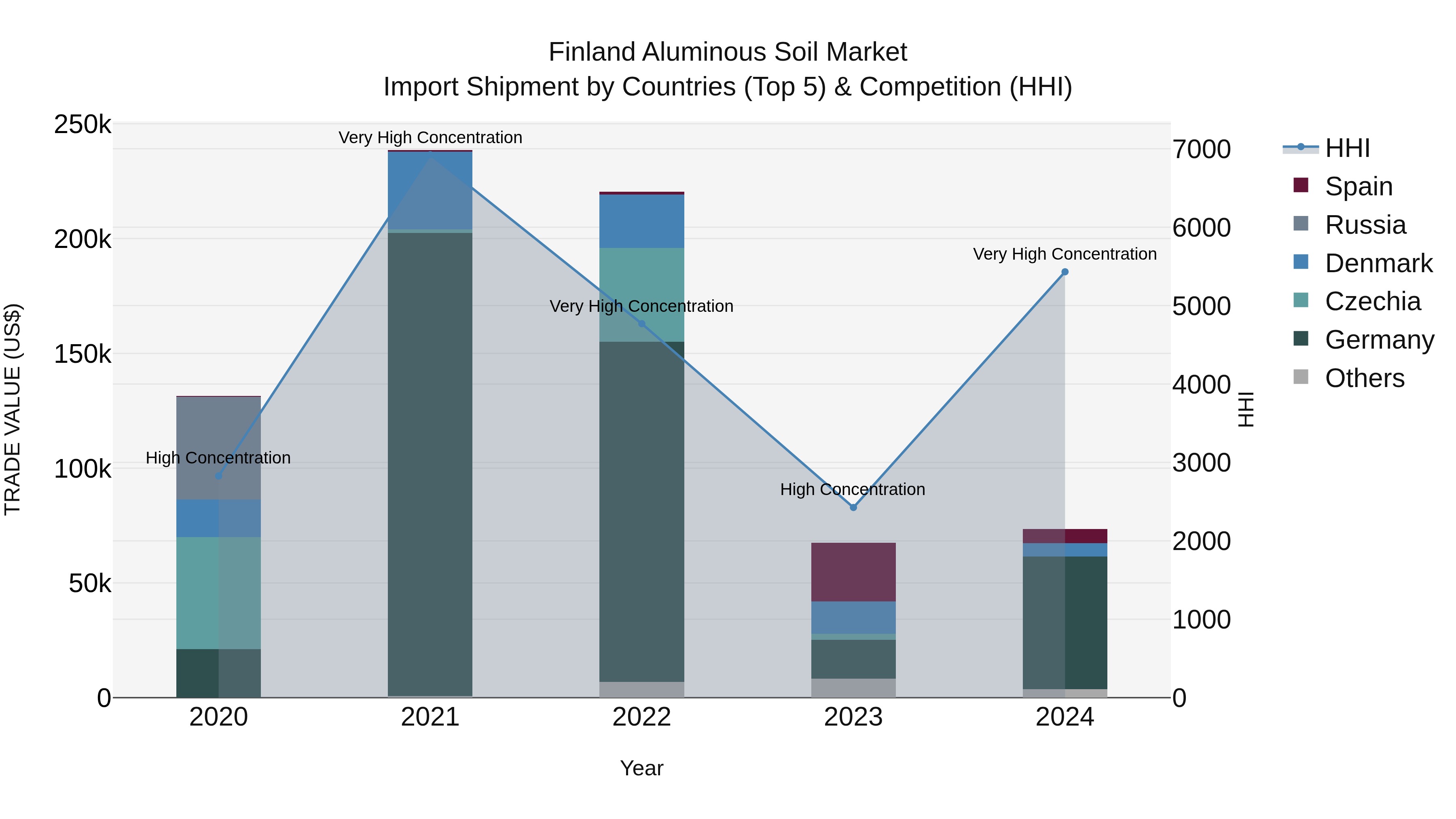 Finland Aluminous Soil Market Top 5 Importing Countries and Market Competition (HHI) Analysis