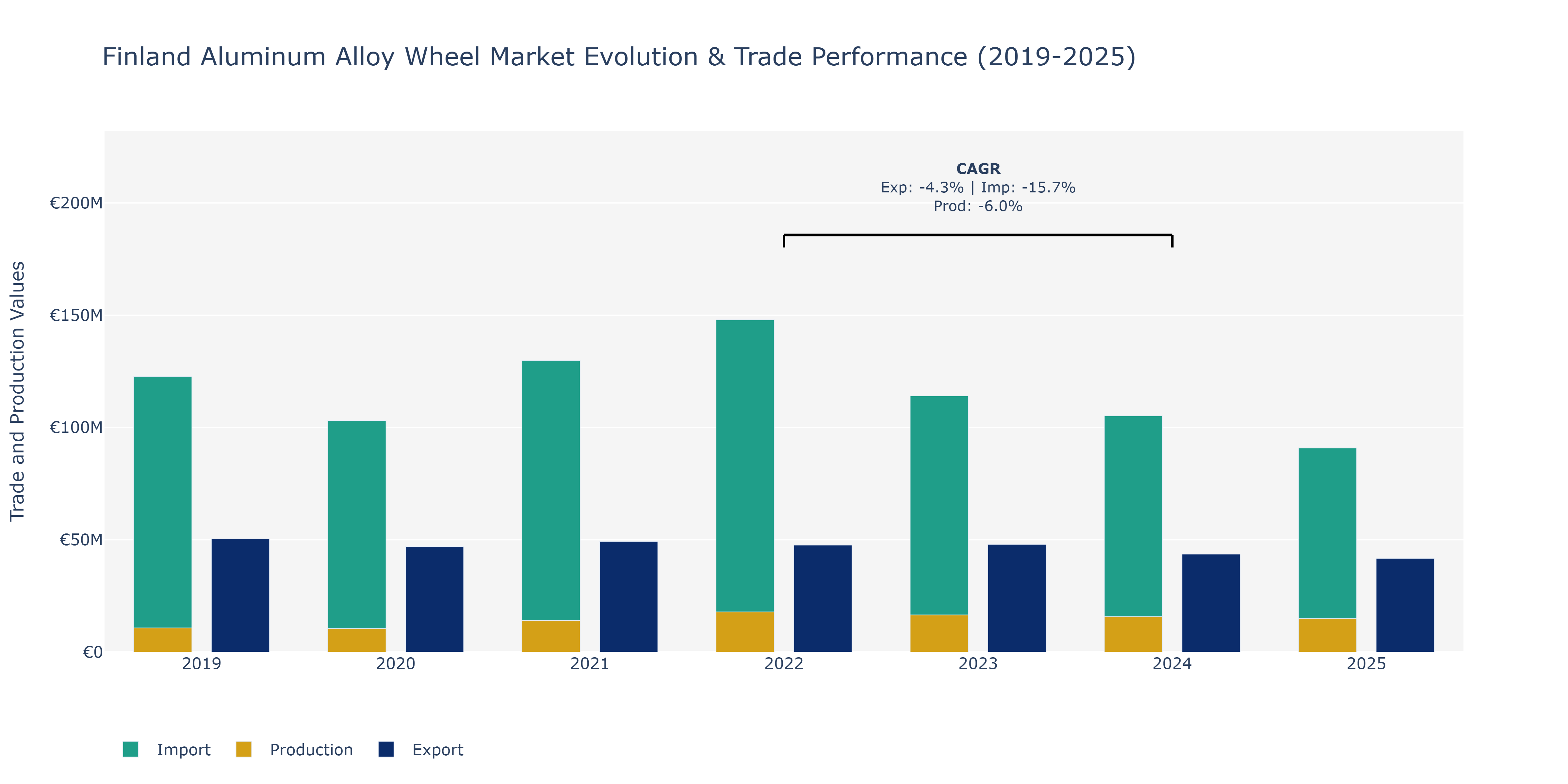 Finland Aluminum Alloy Wheel Market: Production & Trade Performance (2019-2025)