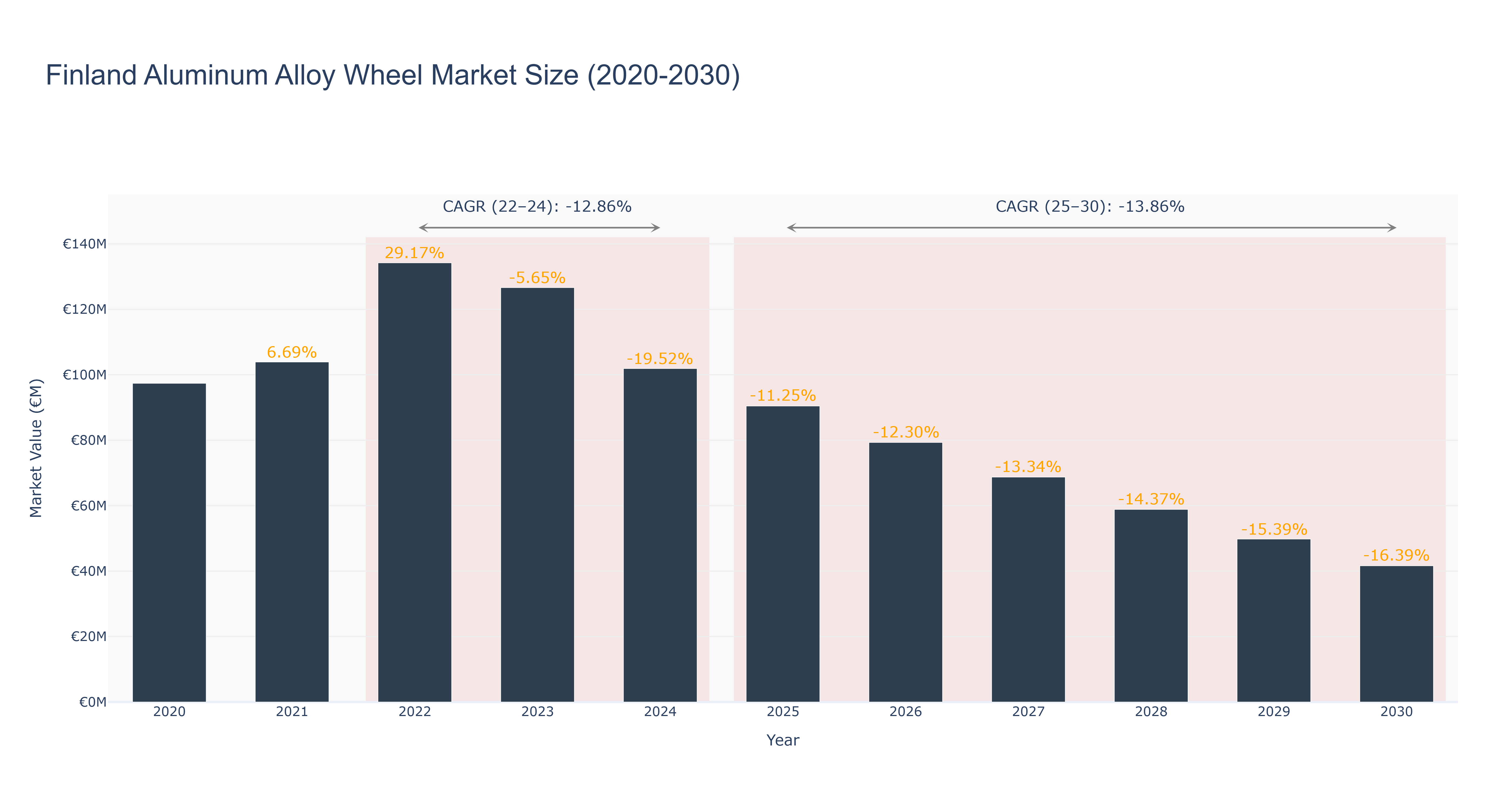 Finland Aluminum Alloy Wheel Market Size (2020-2030)