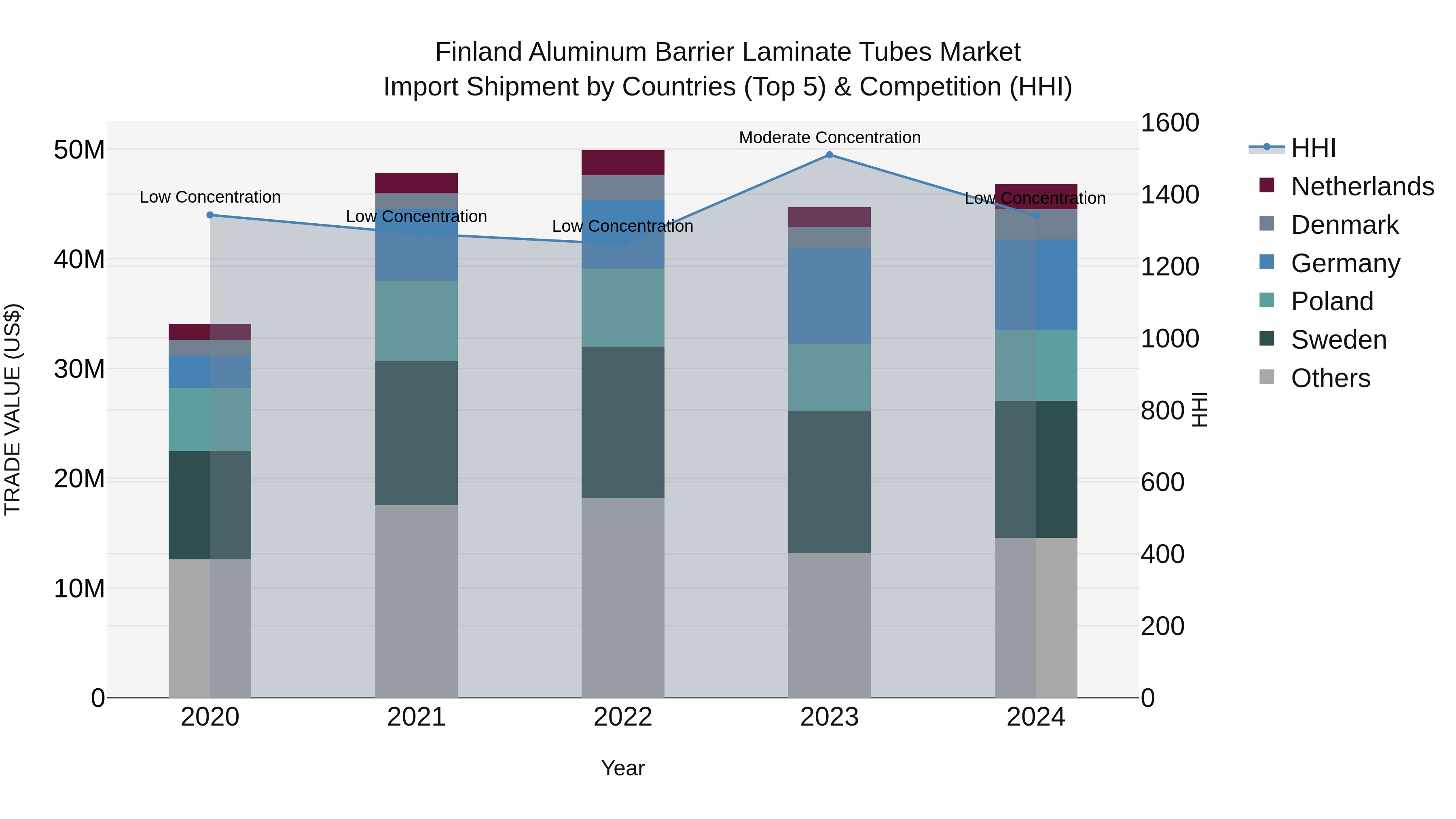 Finland Aluminum Barrier Laminate Tubes Market Top 5 Importing Countries and Market Competition (HHI) Analysis