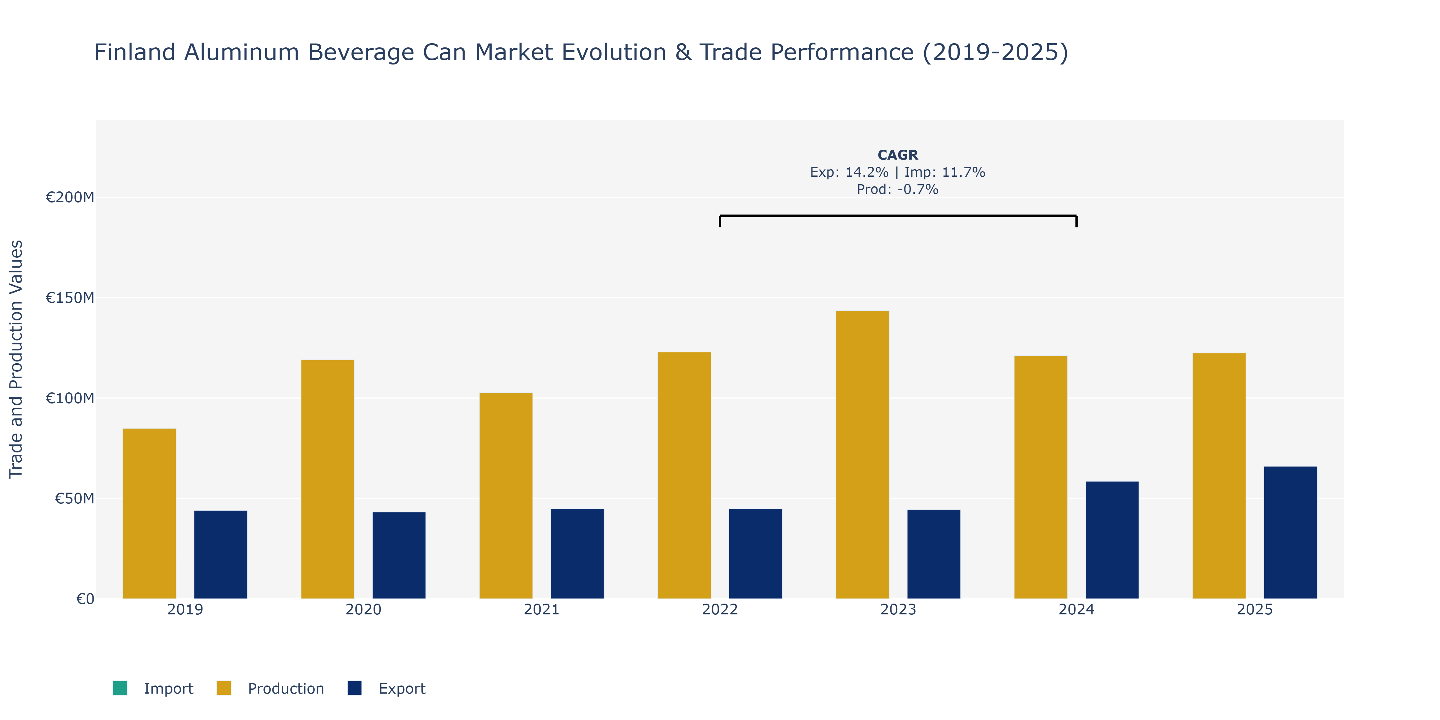 Finland Aluminum Beverage Can Market: Production & Trade Performance (2019-2025)