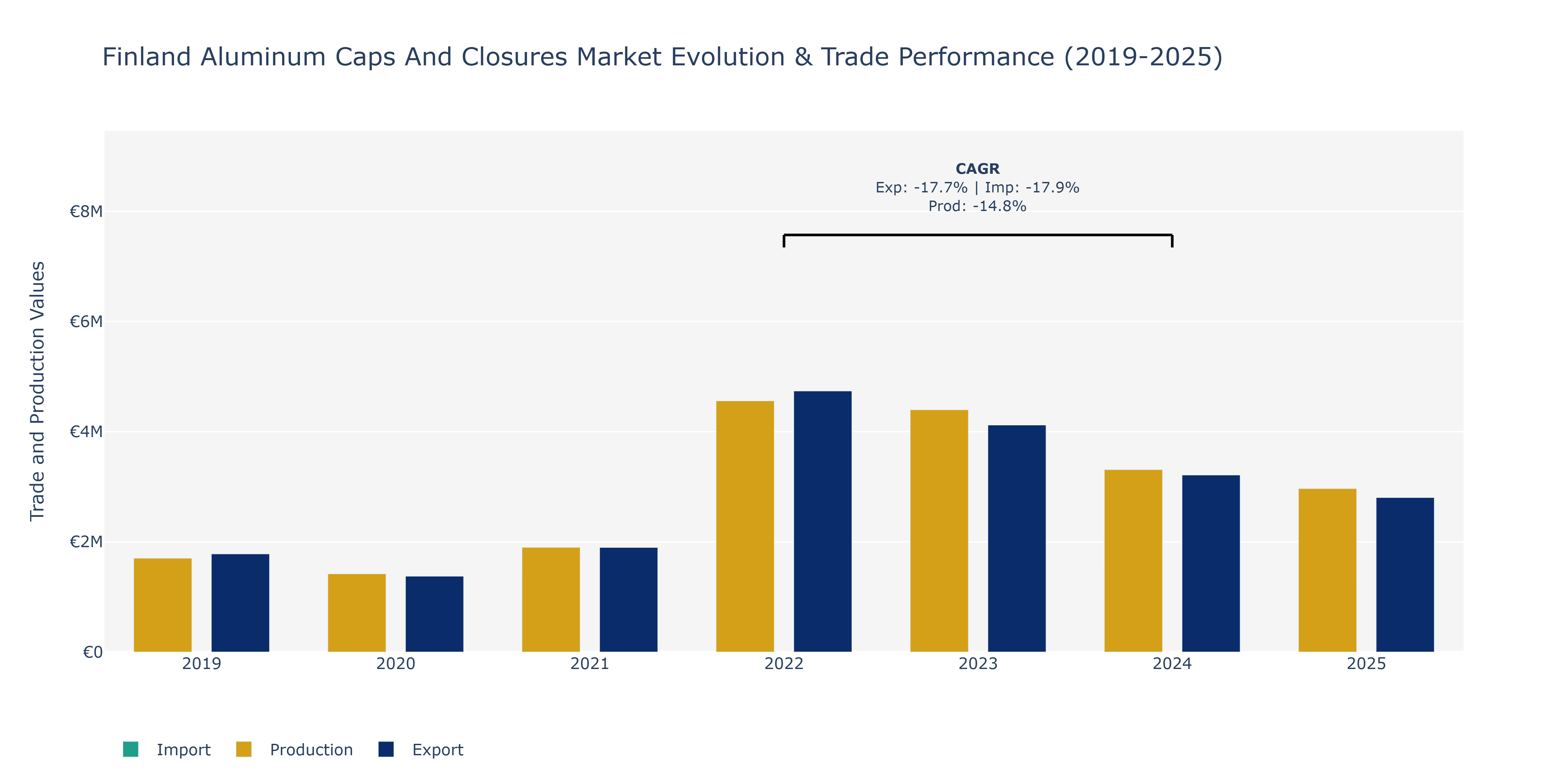 Finland Aluminum Caps And Closures Market: Production & Trade Performance (2019-2025)