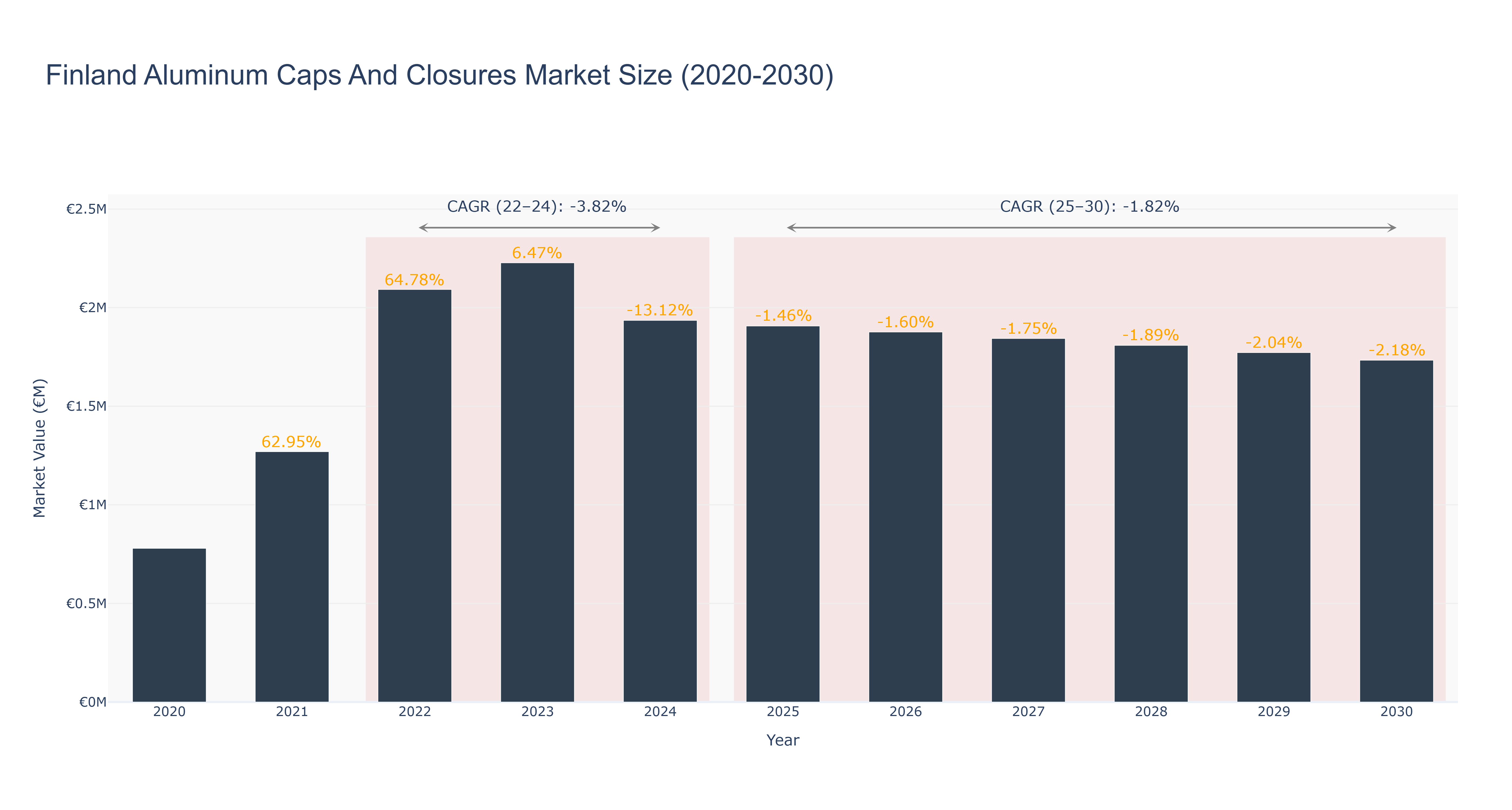 Finland Aluminum Caps And Closures Market Size (2020-2030)