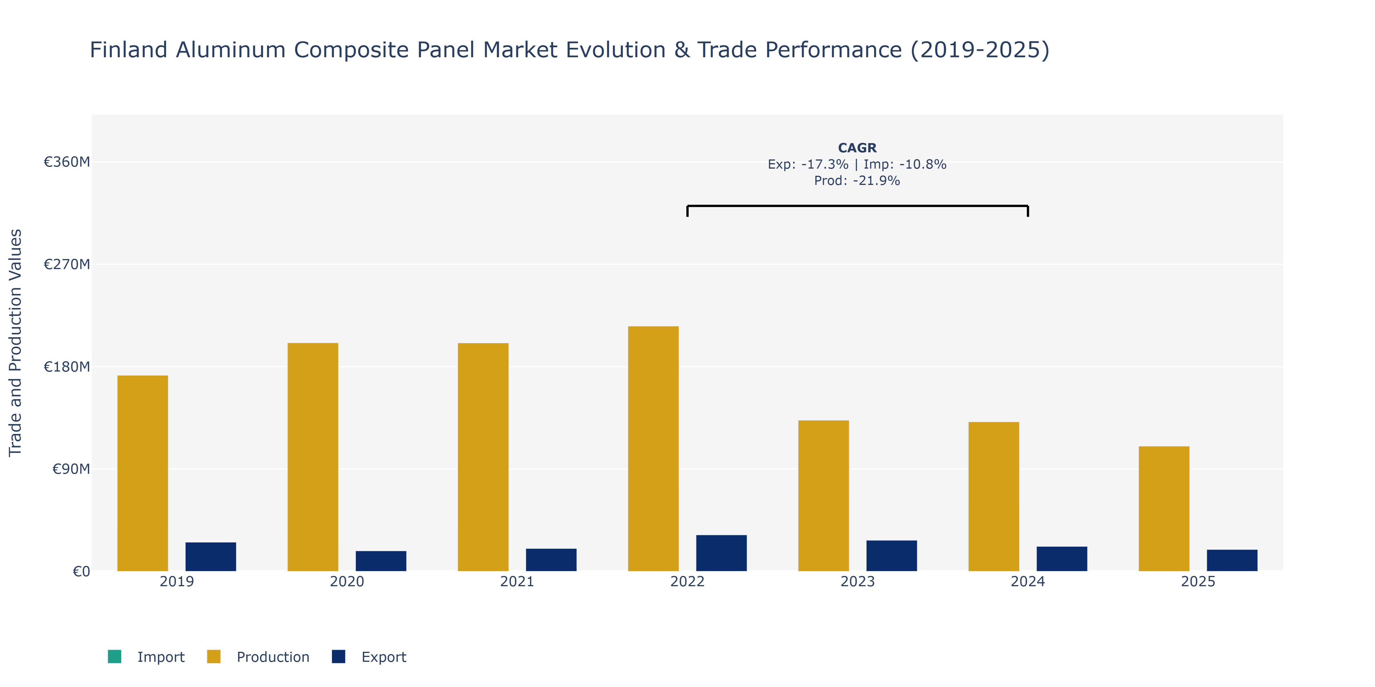 Finland Aluminum Composite Panel Market: Production & Trade Performance (2019-2025)