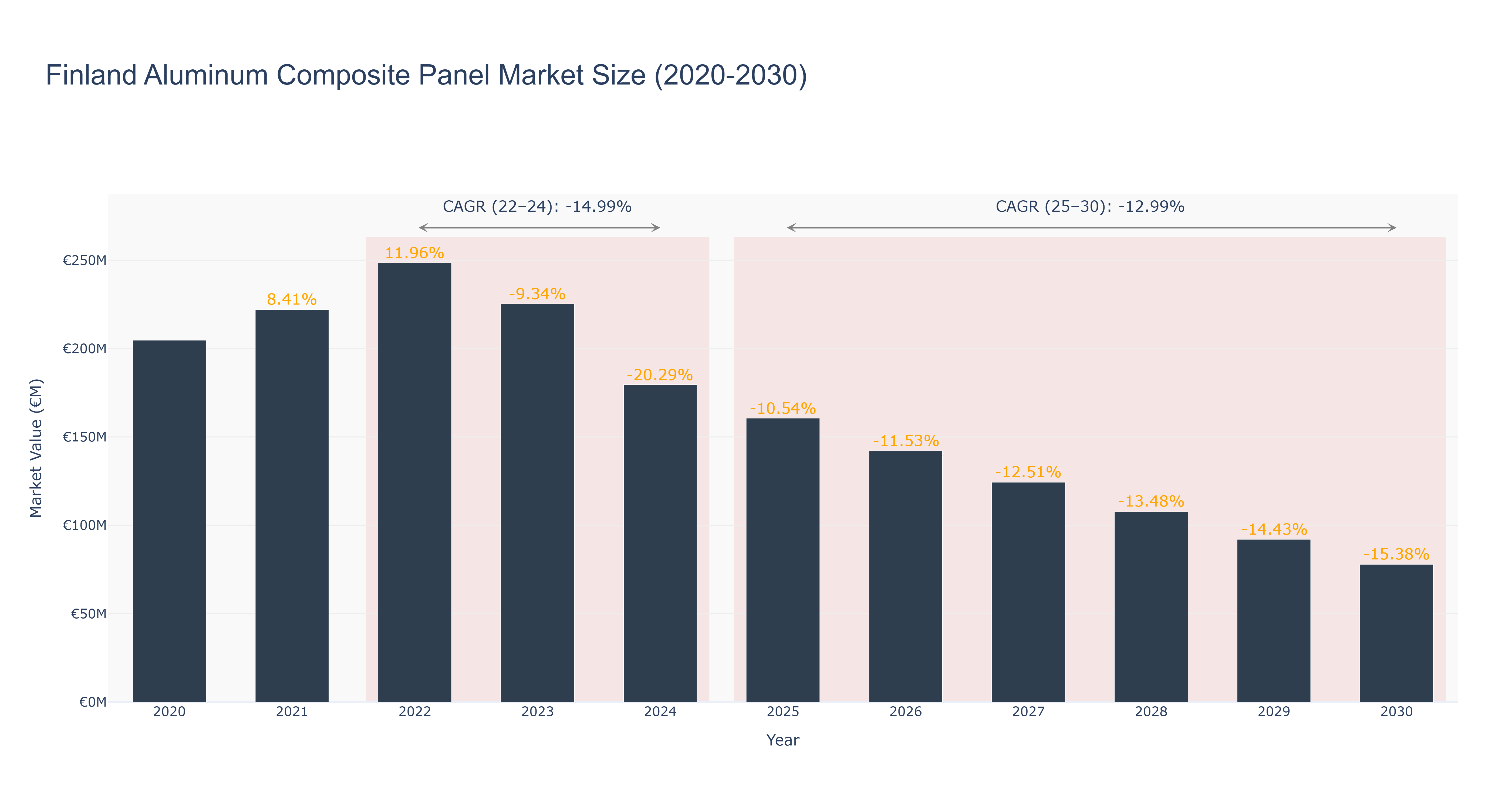 Finland Aluminum Composite Panel Market Size (2020-2030)