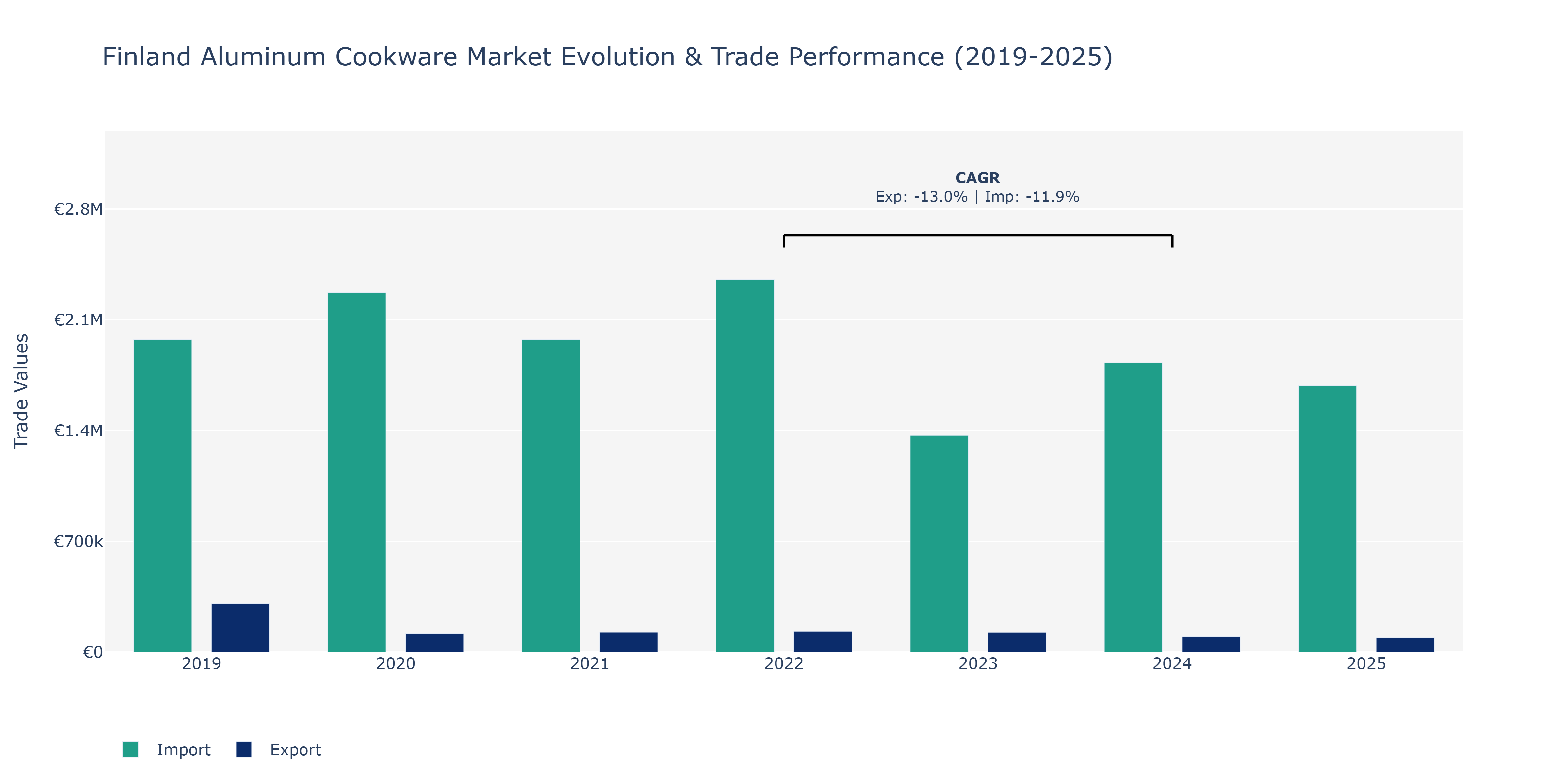 Finland Aluminum Cookware Market: Production & Trade Performance (2019-2025)