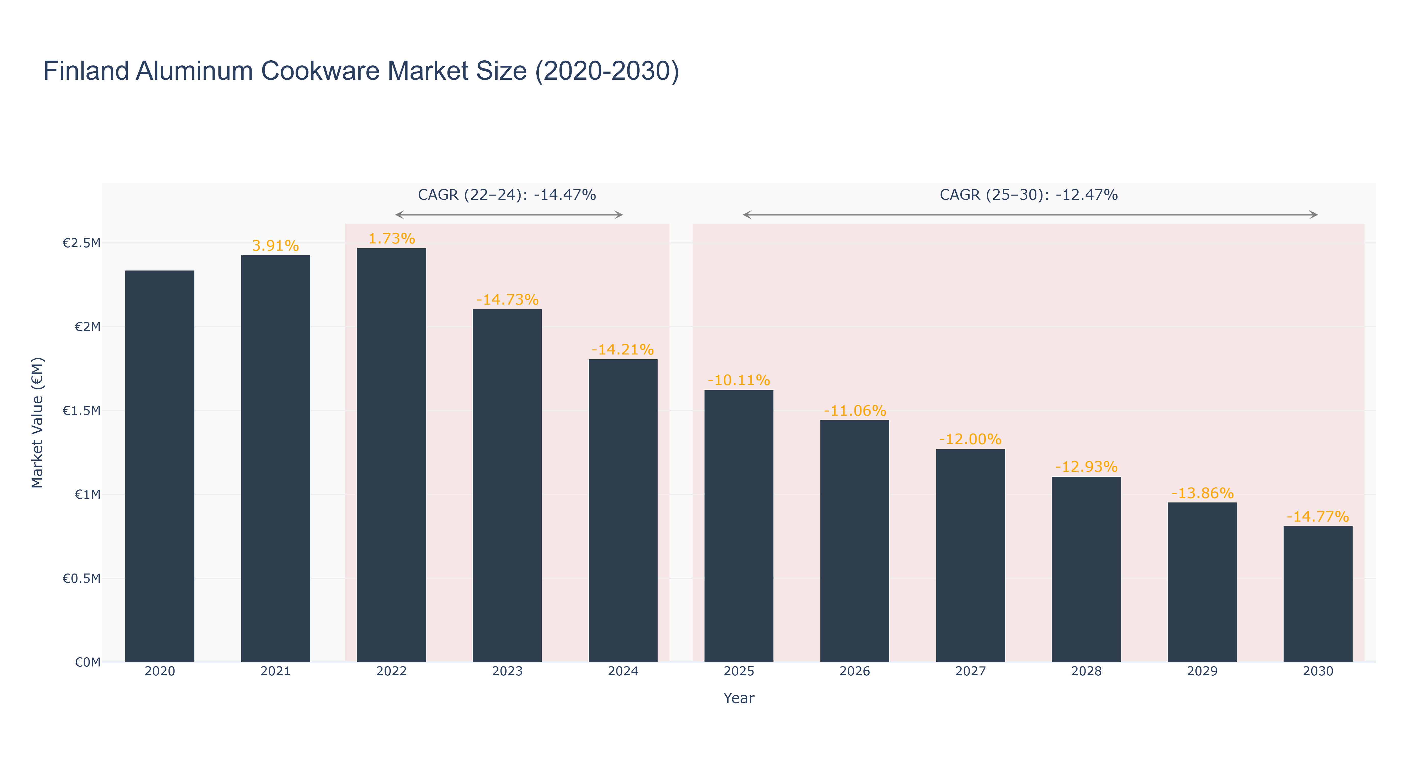 Finland Aluminum Cookware Market Size (2020-2030)
