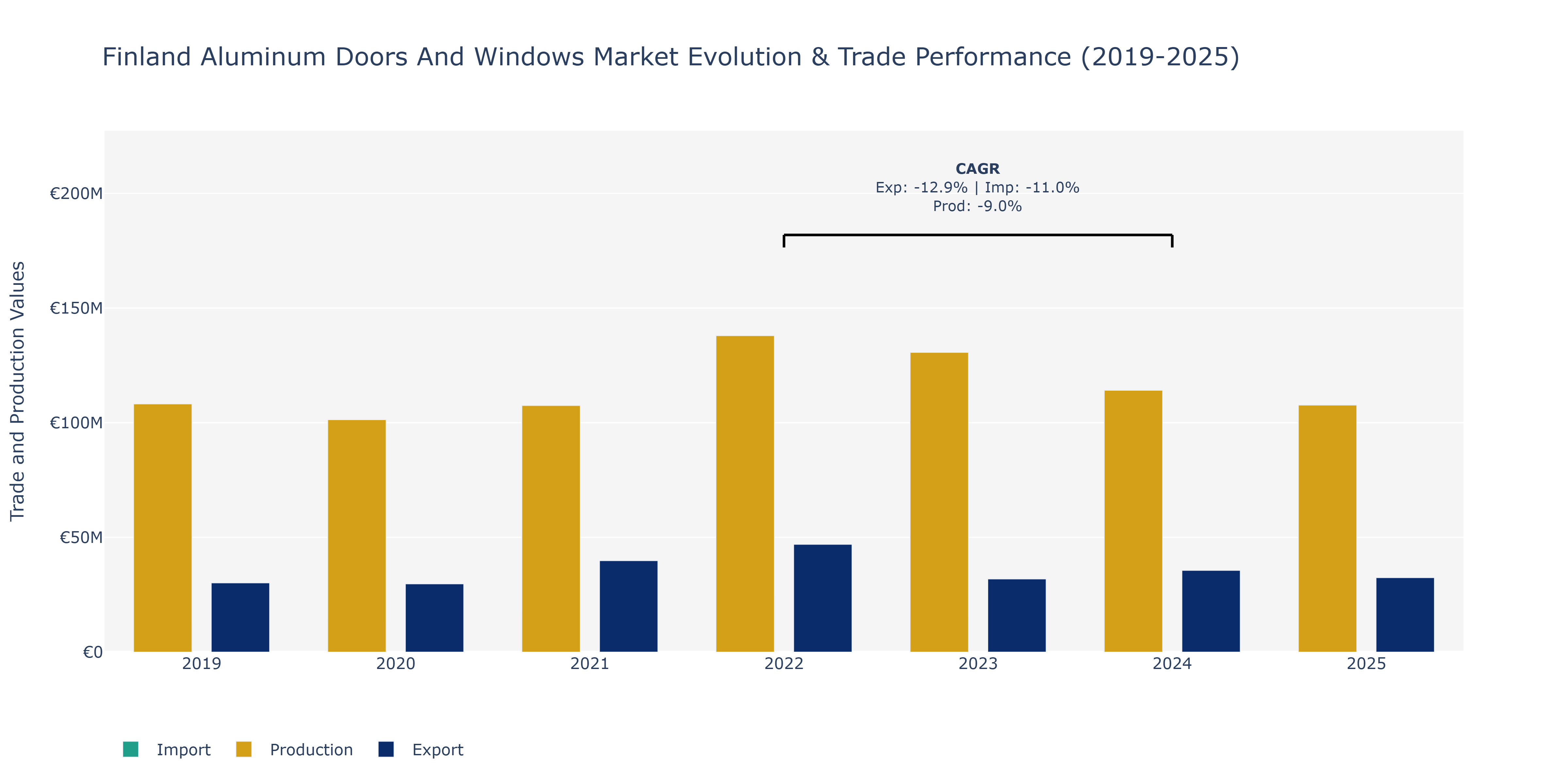 Finland Aluminum Doors And Windows Market: Production & Trade Performance (2019-2025)
