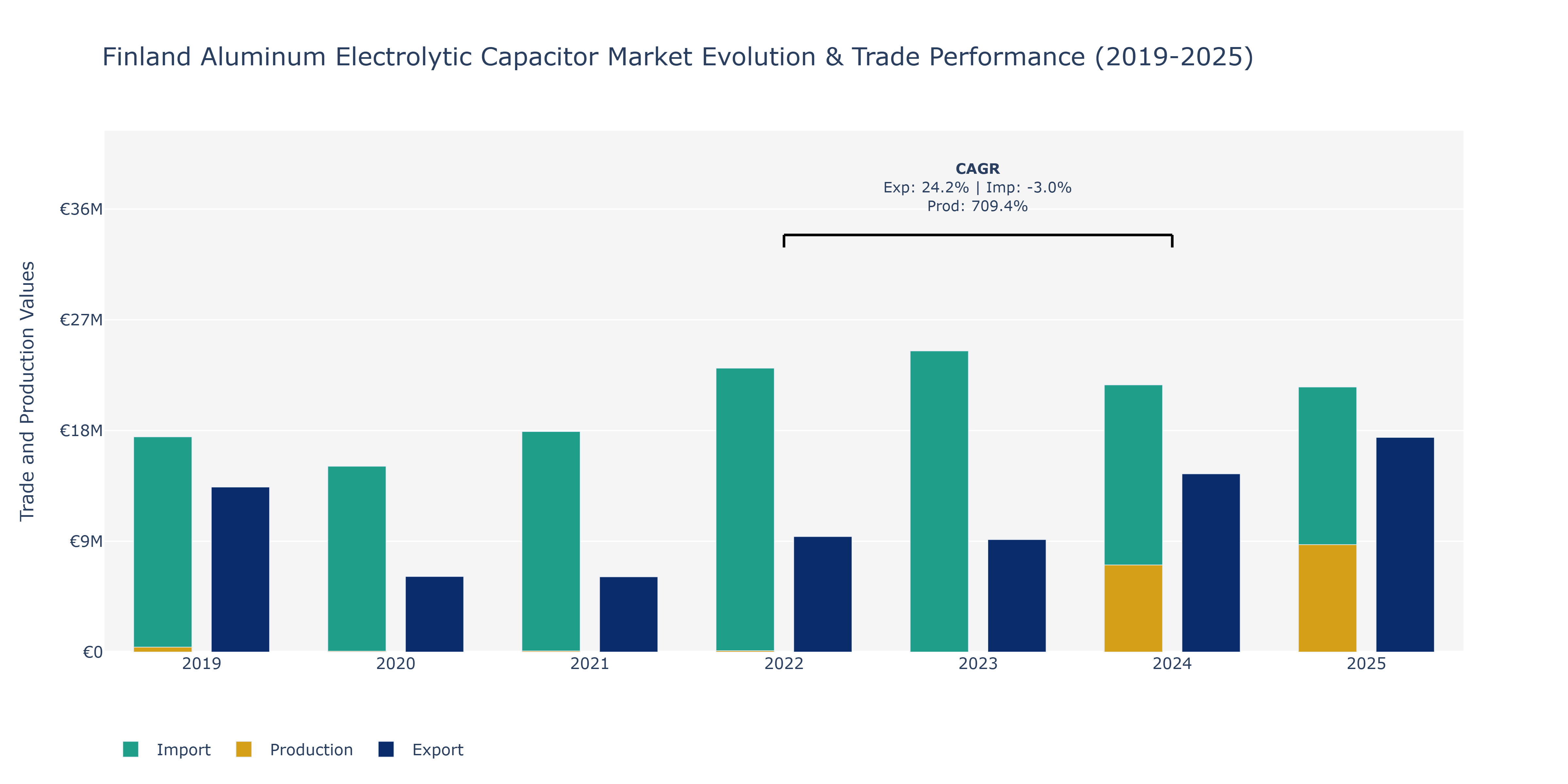 Finland Aluminum Electrolytic Capacitor Market: Production & Trade Performance (2019-2025) Size