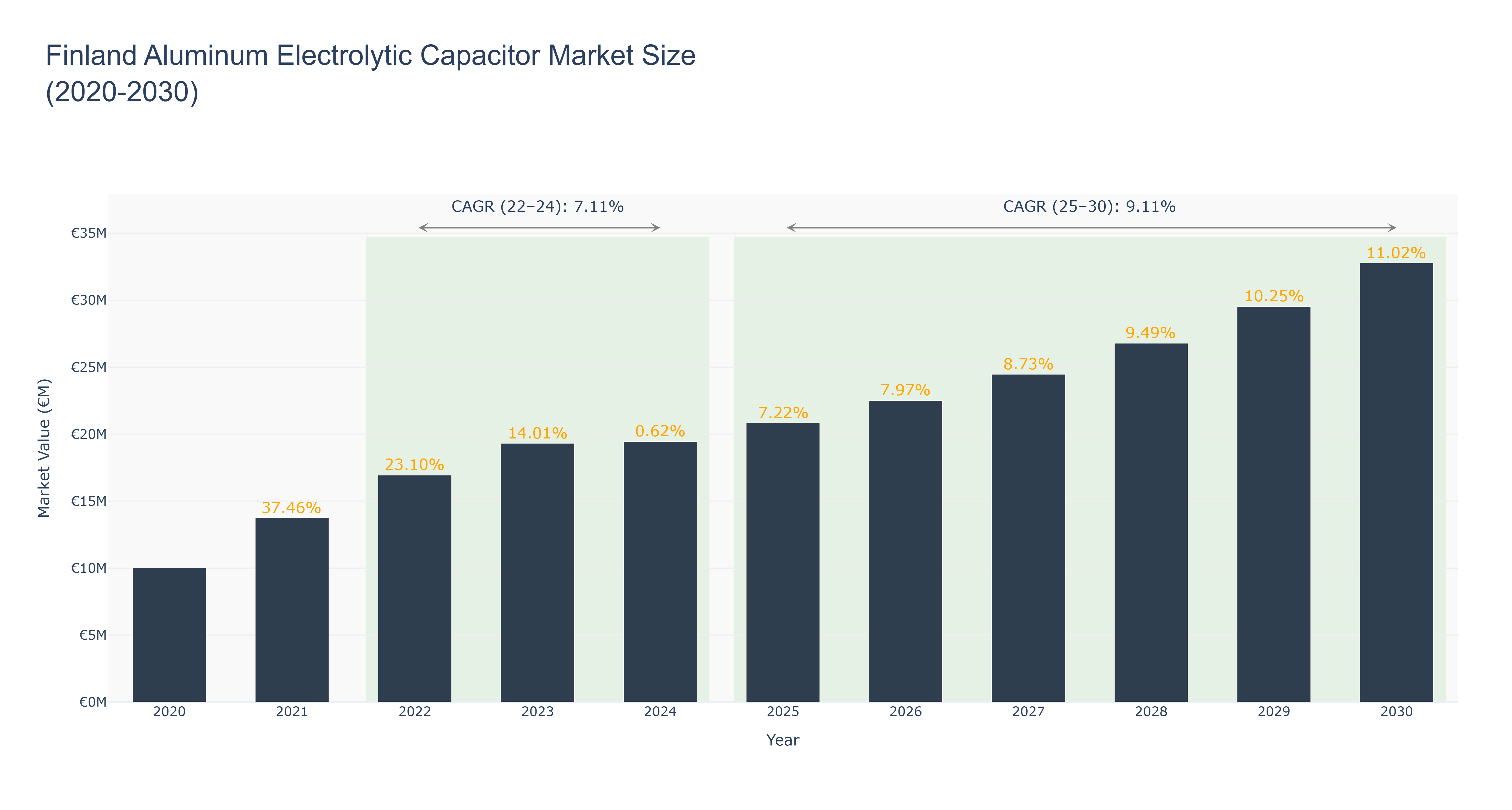 Finland Aluminum Electrolytic Capacitor Market Size (2020-2030) Size