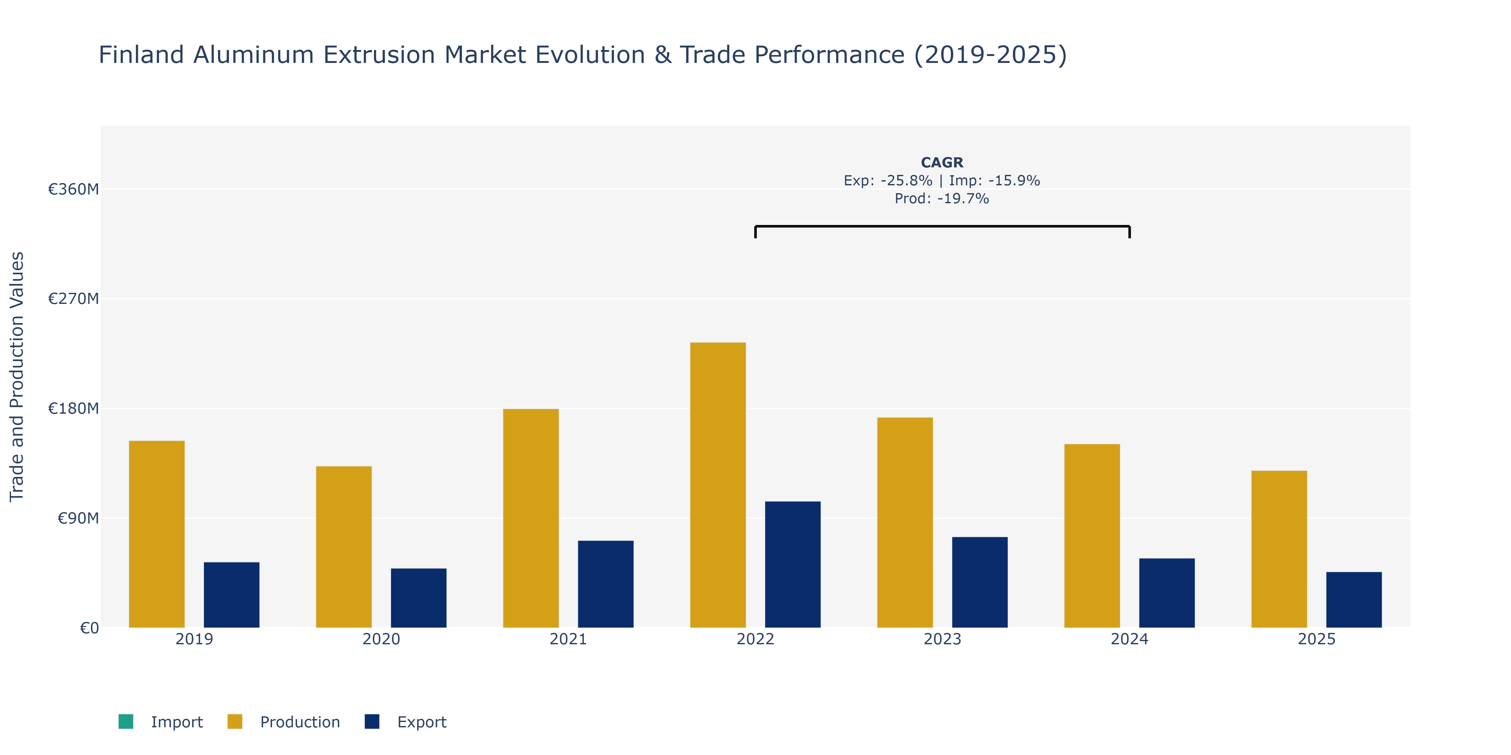 Finland Aluminum Extrusion Market: Production & Trade Performance (2019-2025)