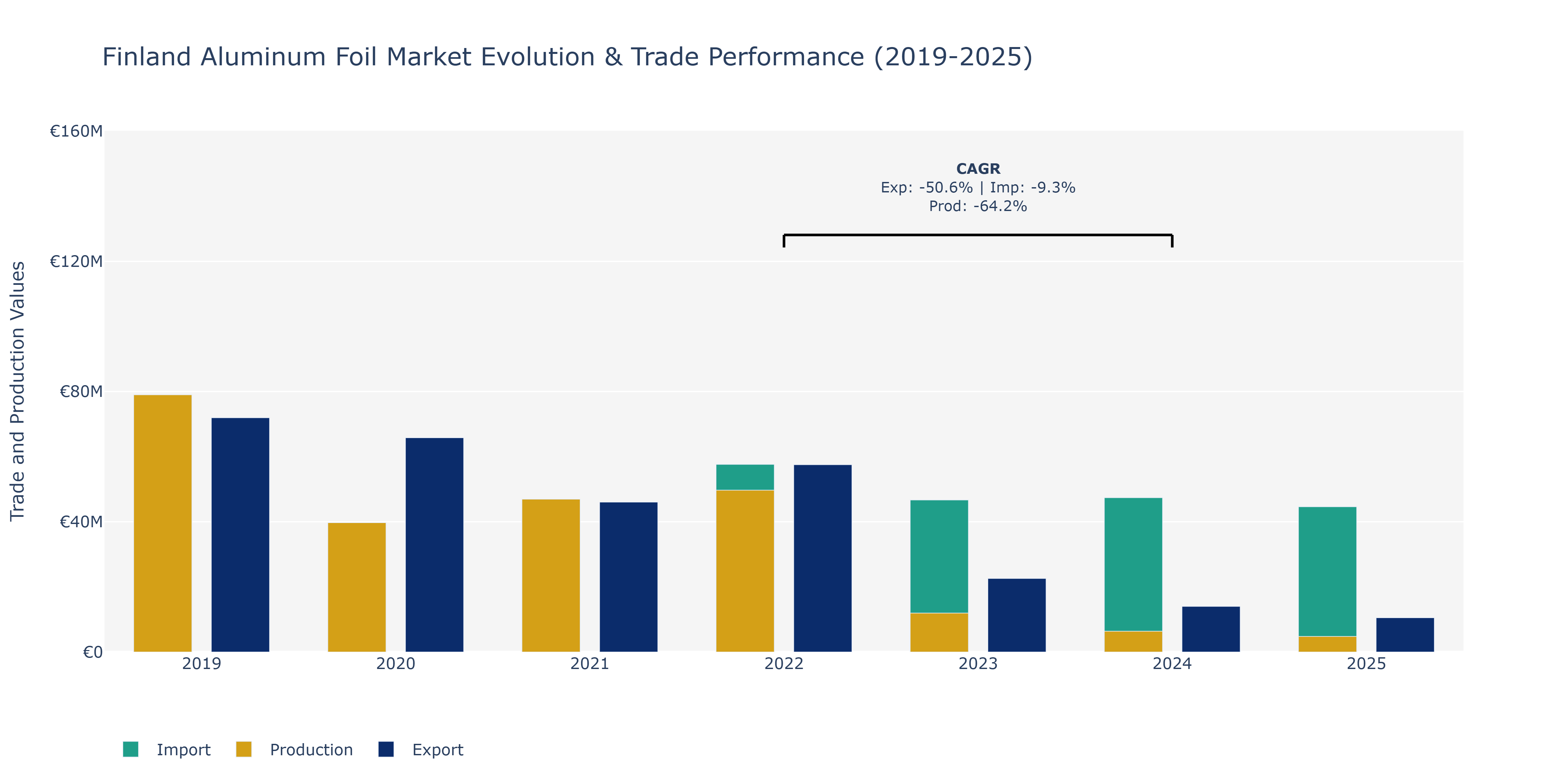 Finland Aluminum Foil Market: Production & Trade Performance (2019-2025) Size
