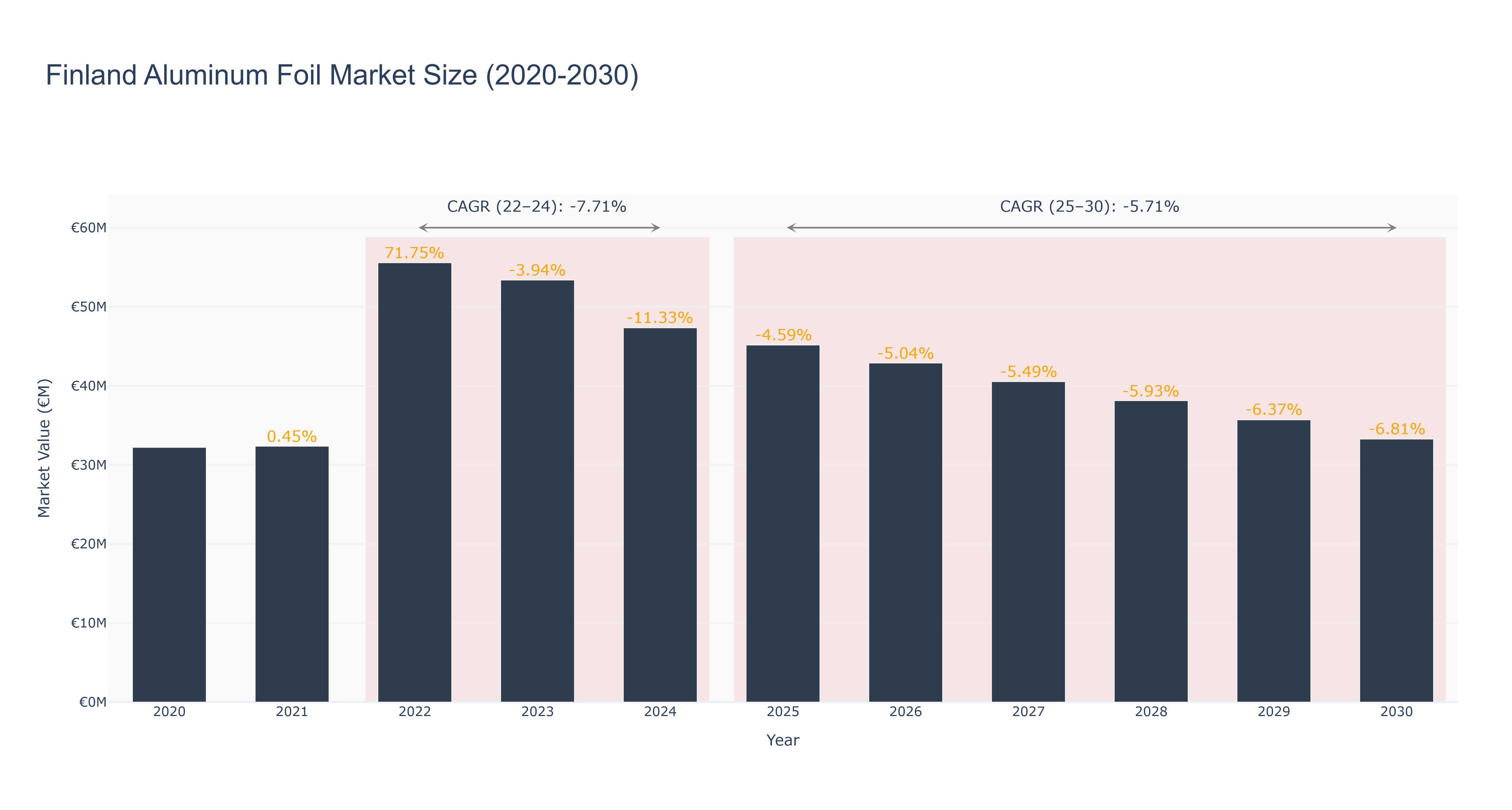 Finland Aluminum Foil Market Size (2020-2030) Size