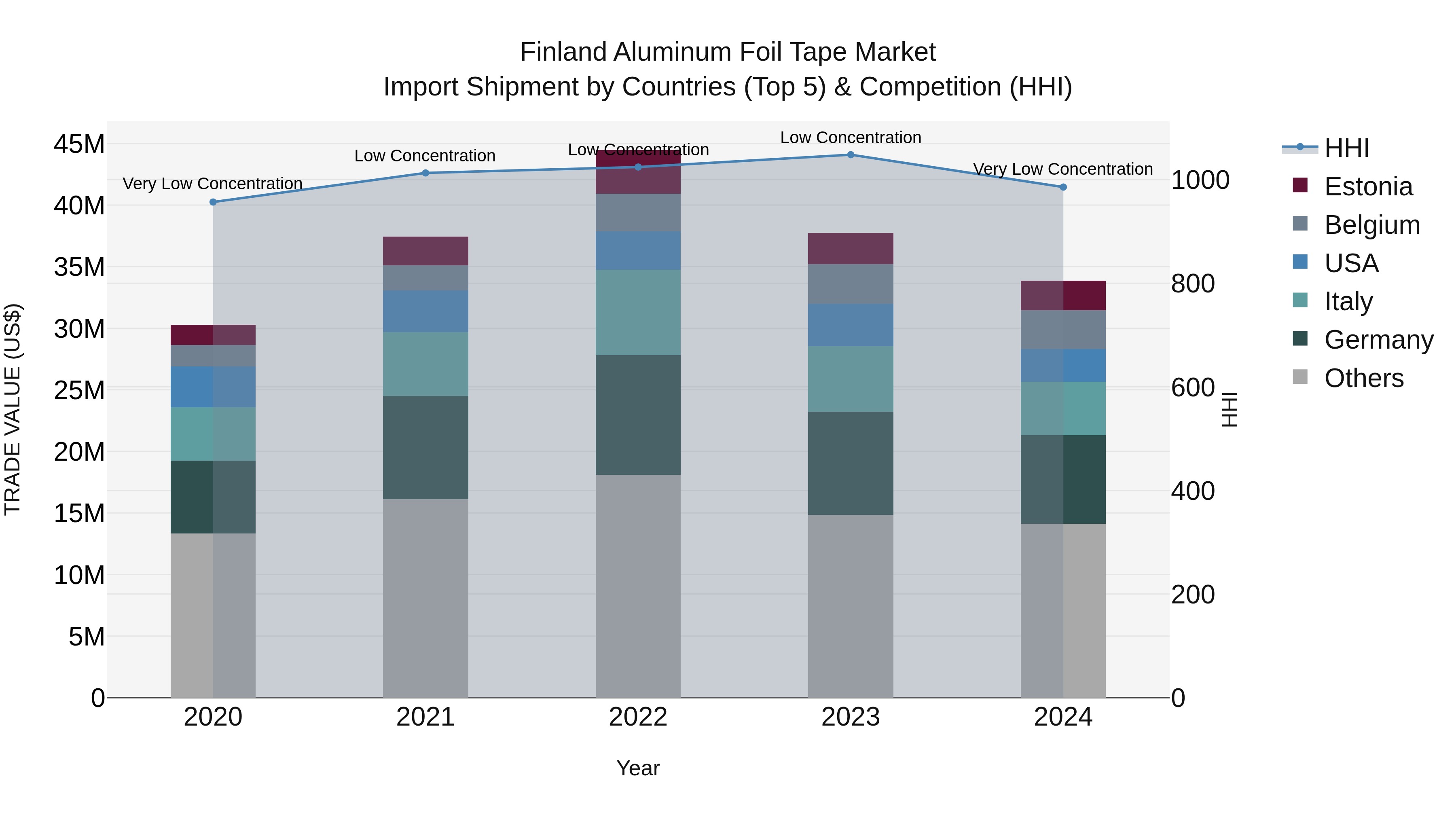 Finland Aluminum Foil Tape Market Top 5 Importing Countries and Market Competition (HHI) Analysis